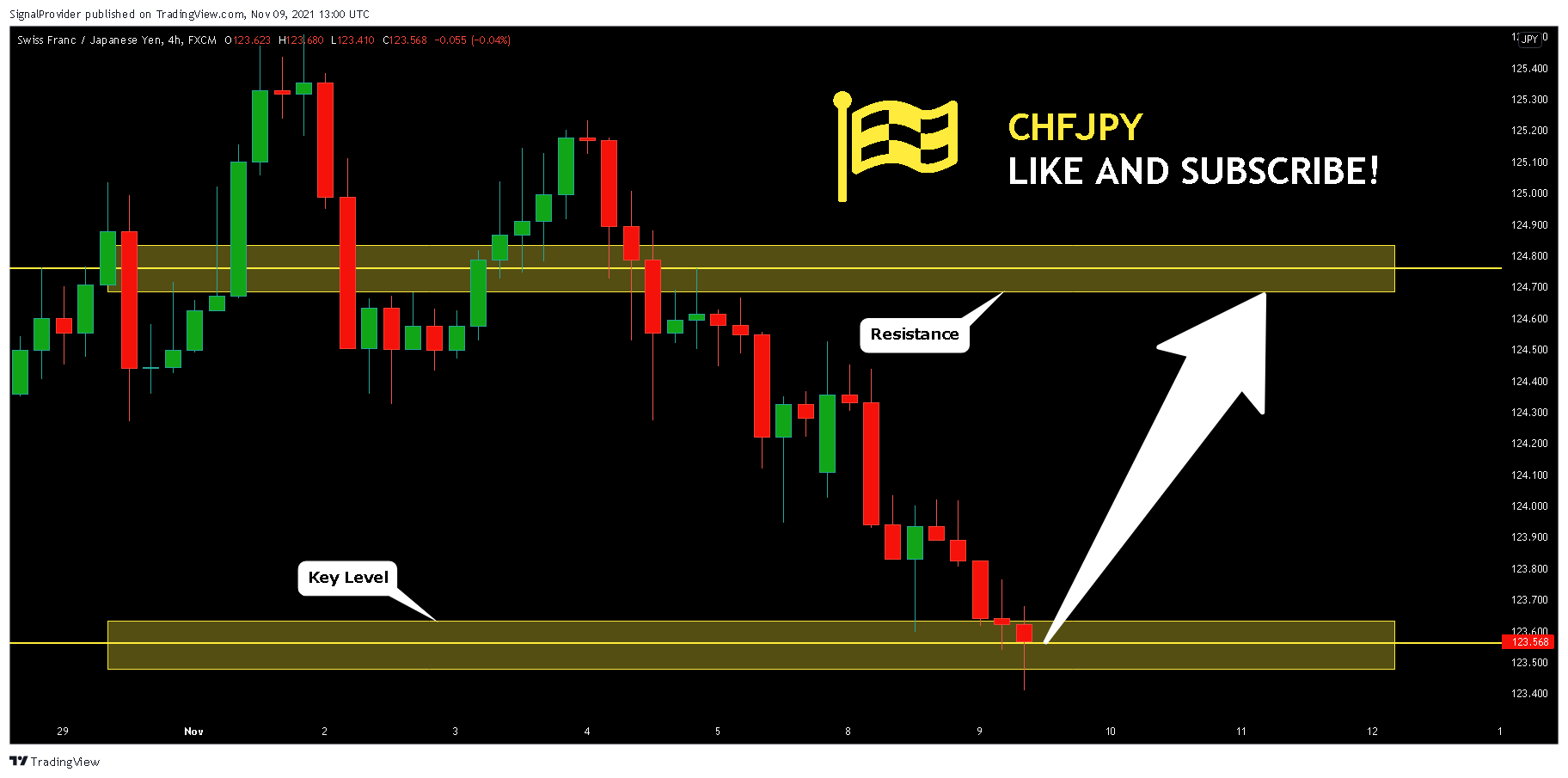 FX:CHFJPY Chart Image by SignalProvider