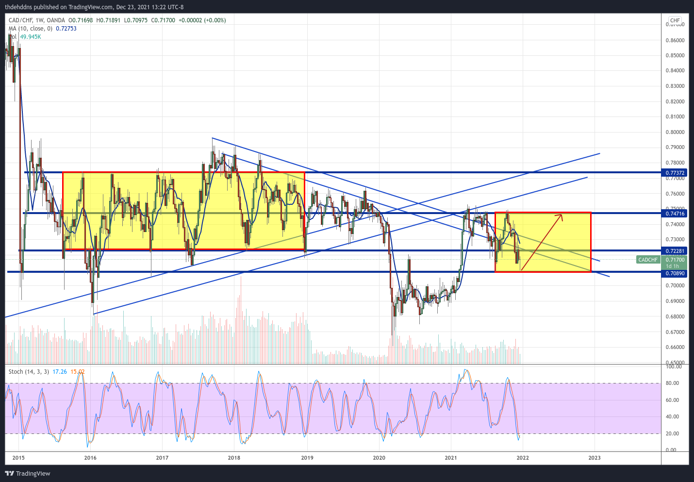 OANDA:CADCHF Chart Image by thdehddns