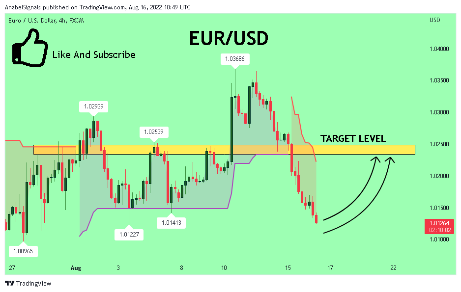 FX:EURUSD Chart Image by AnabelSignals