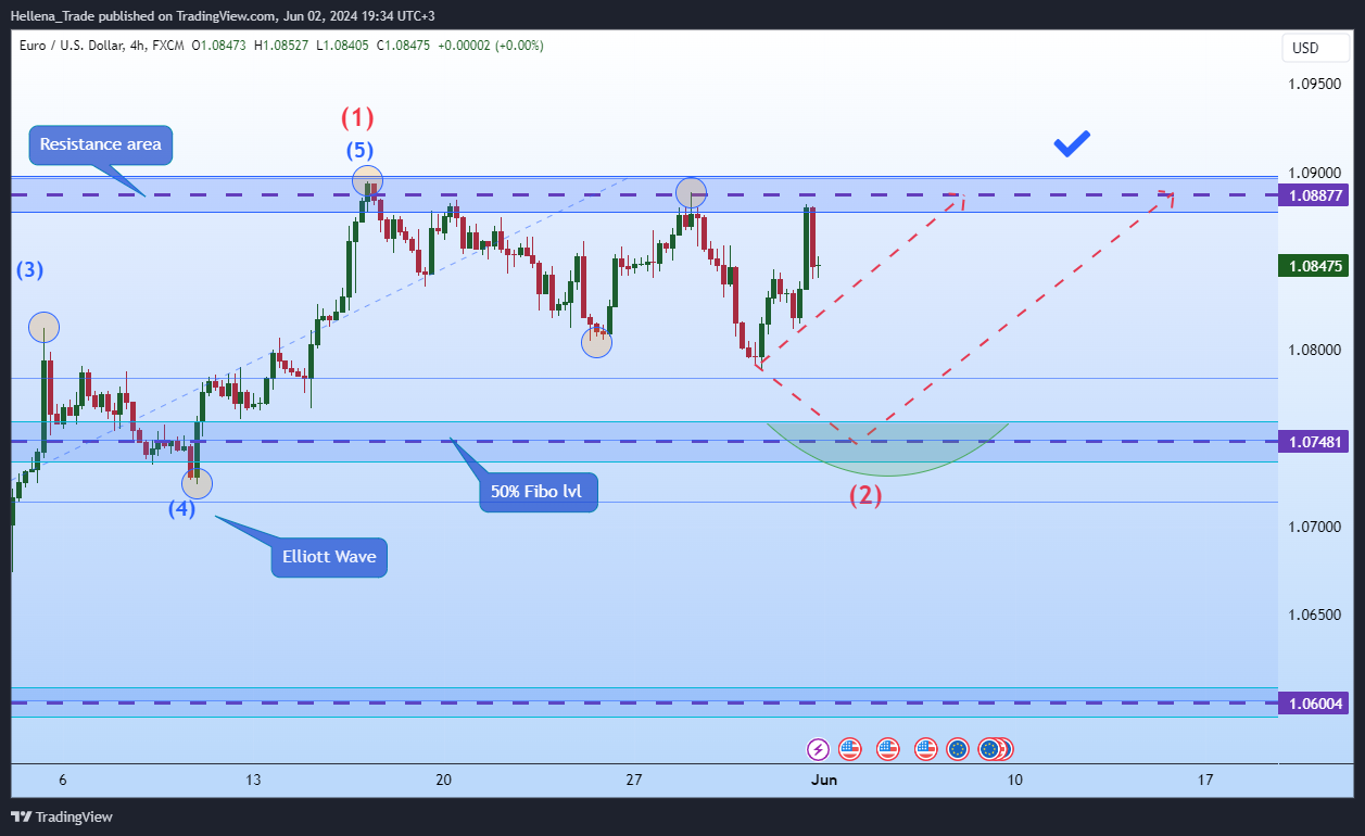 FX:EURUSD Chart Image by Hellena_Trade