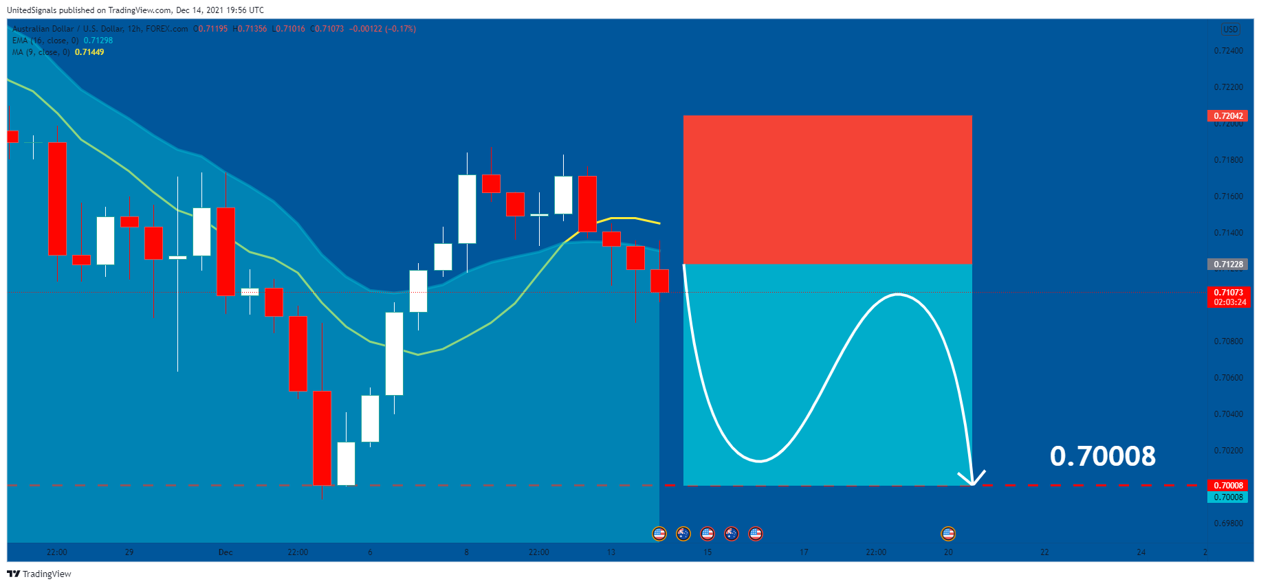 FOREXCOM:AUDUSD Chart Image by UnitedSignals