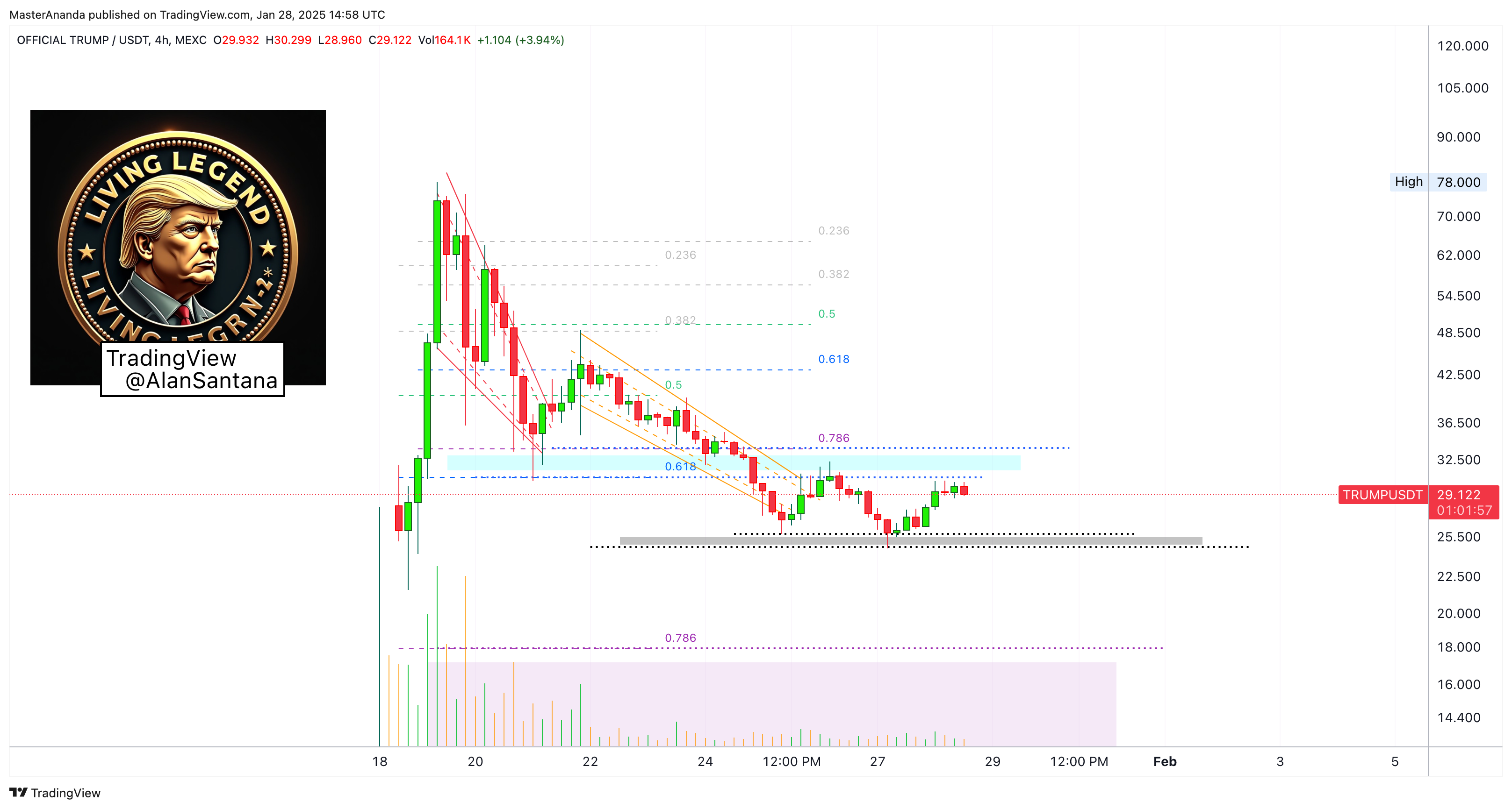 MEXC:TRUMPUSDT Chart Image by MasterAnanda