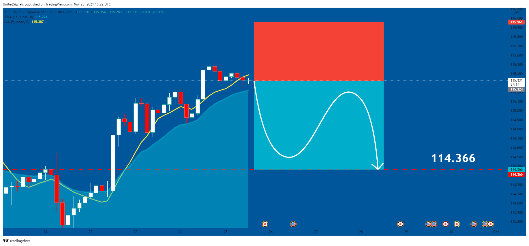 FOREXCOM:USDJPY Chart Image by UnitedSignals