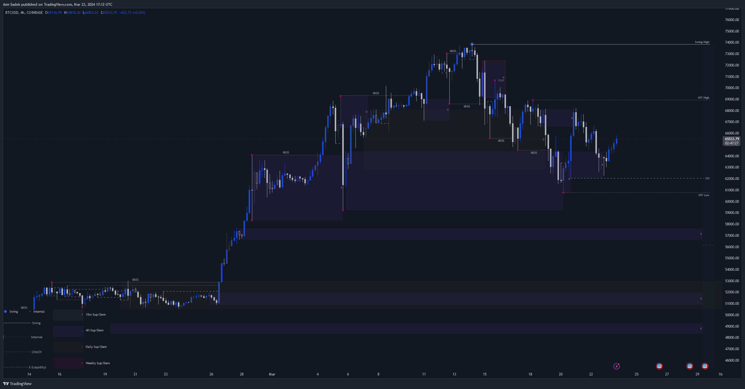 COINBASE:BTCUSD Chart Image by Amr-Sadek