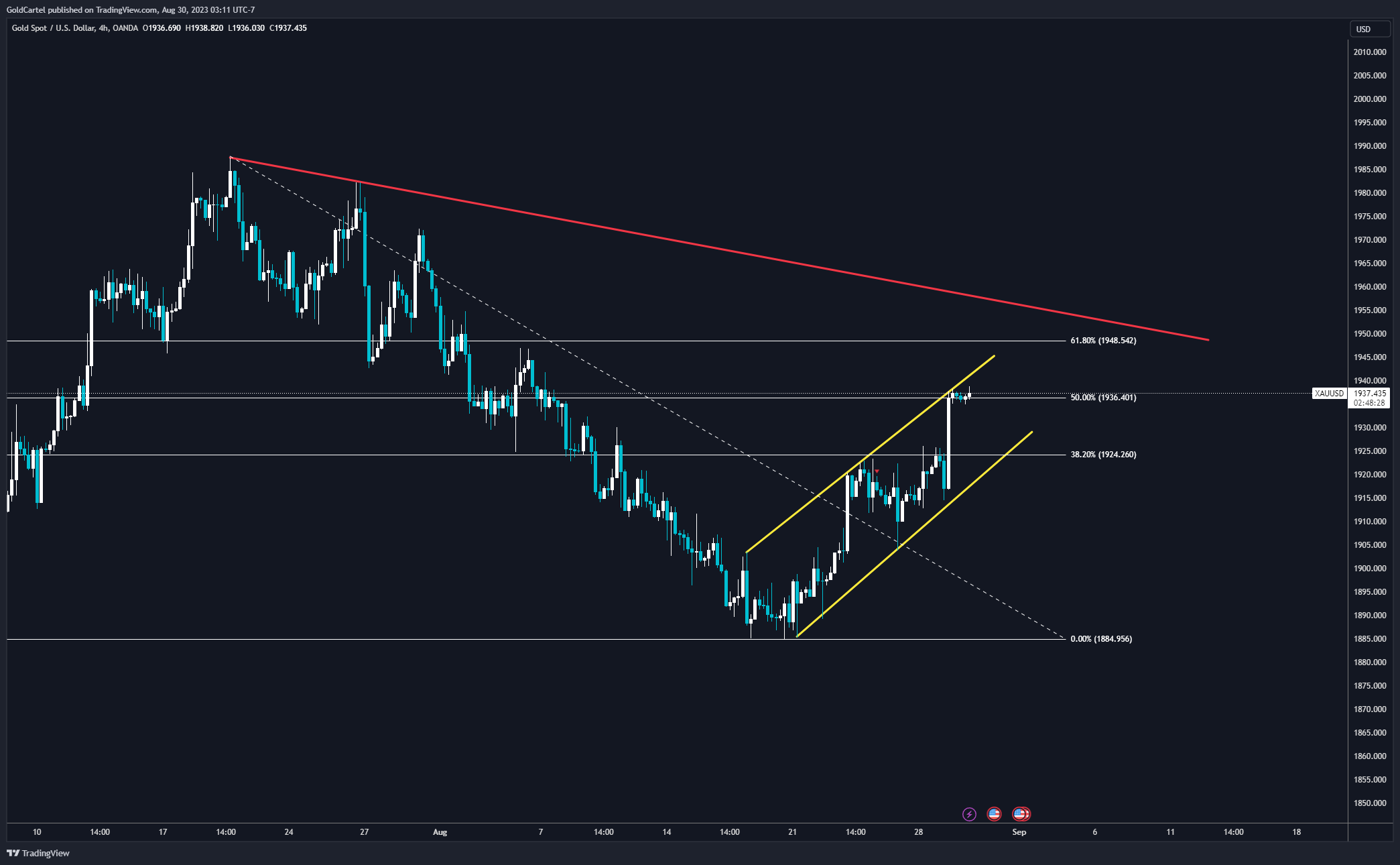 OANDA:XAUUSD Chart Image by GoldCartel