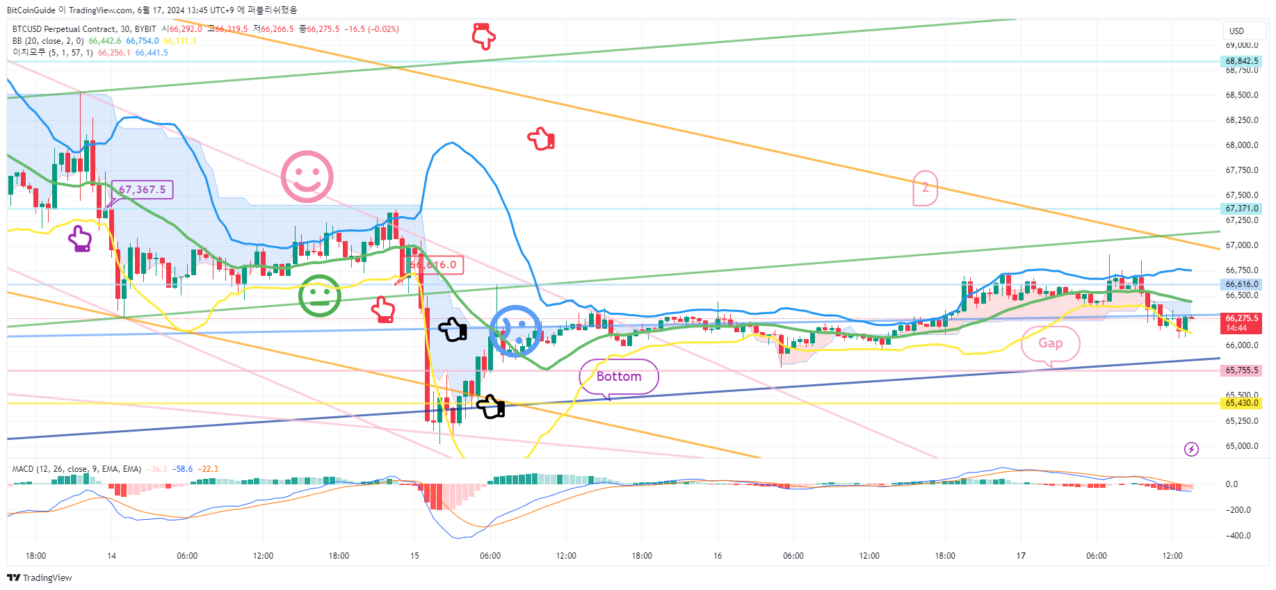 BYBIT:BTCUSD.P Chart Image by BitCoinGuide