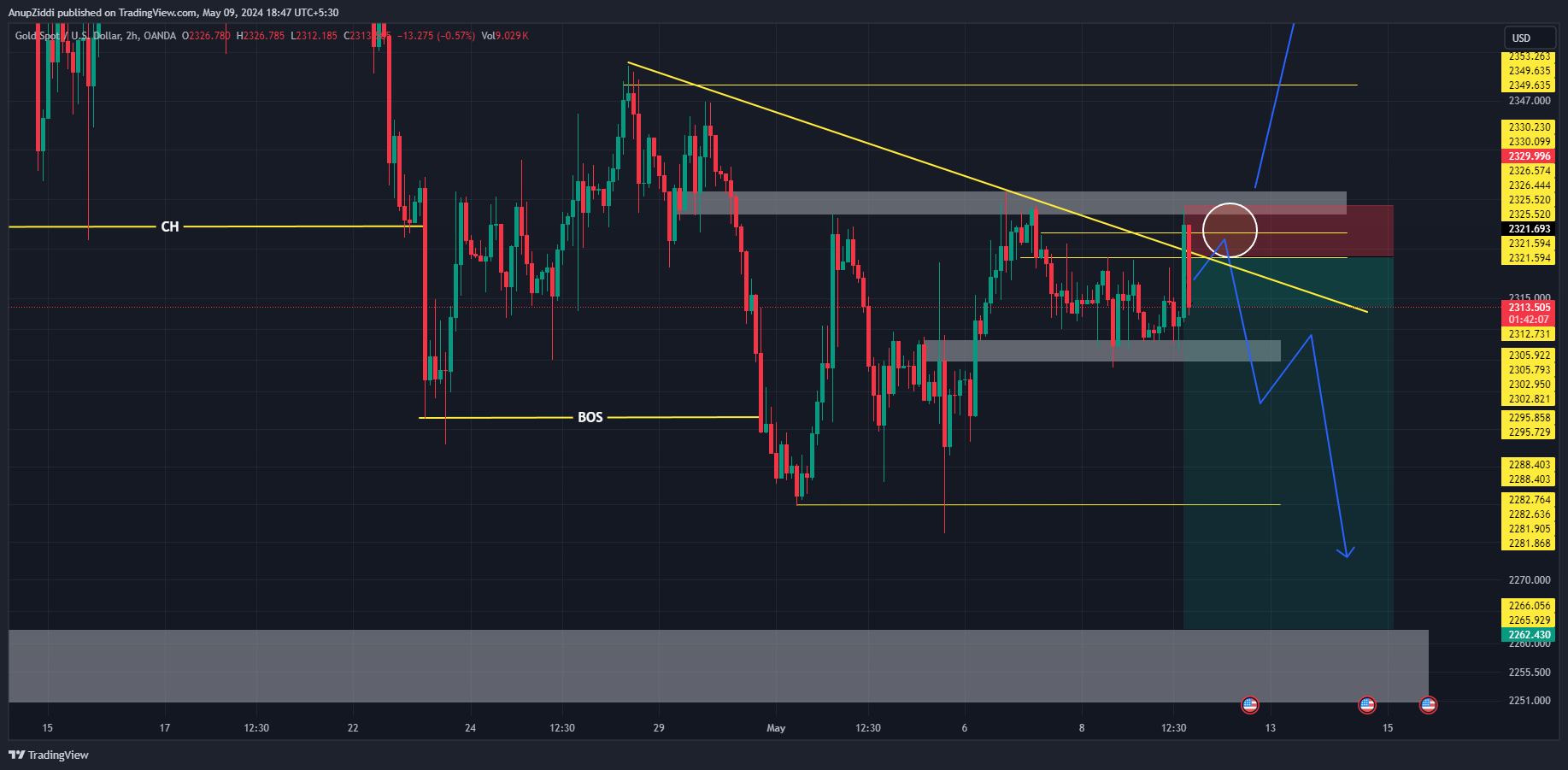 OANDA:XAUUSD Chart Image by AnupZiddi
