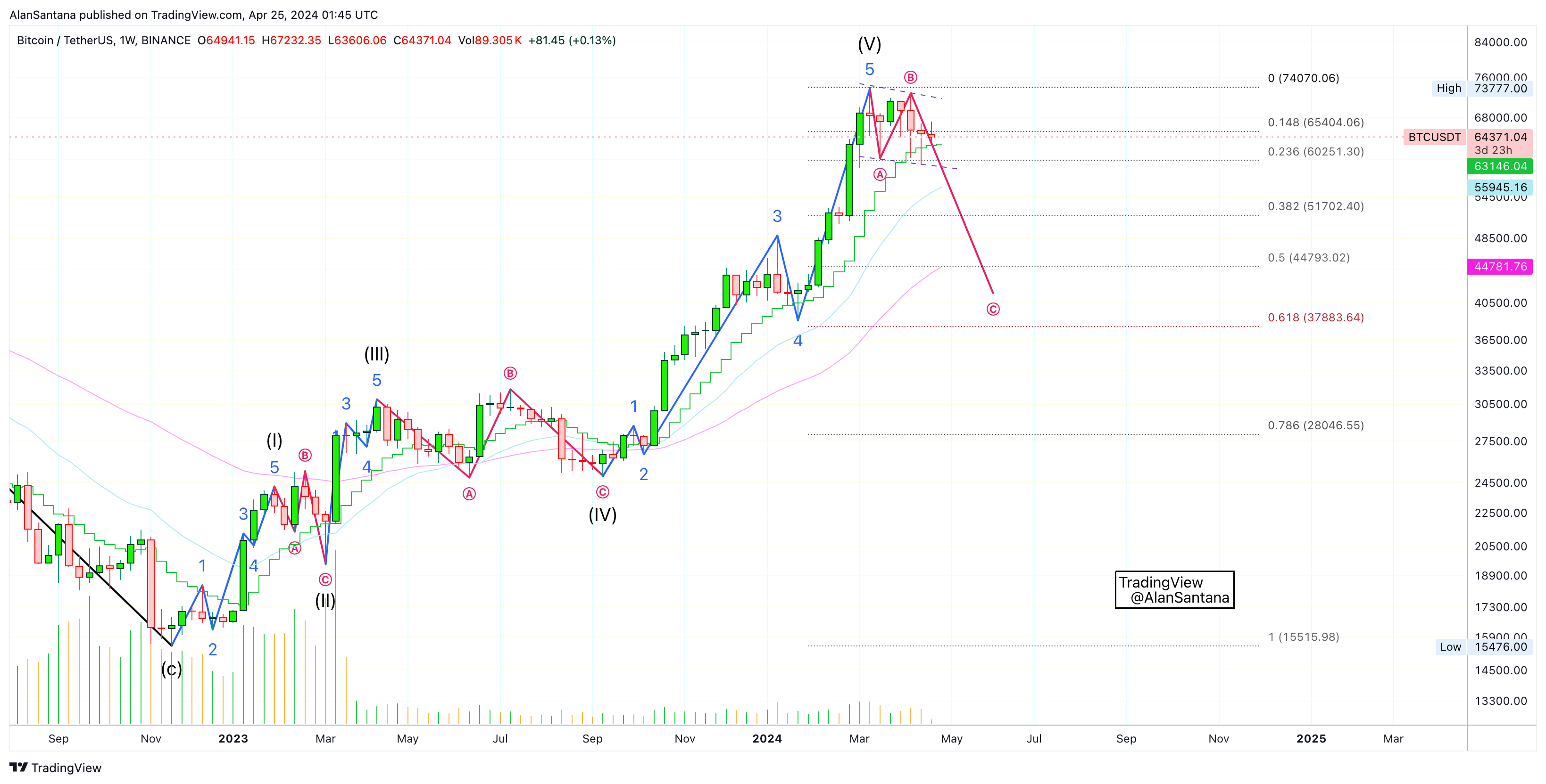 BINANCE:BTCUSDT Chart Image by MasterAnanda