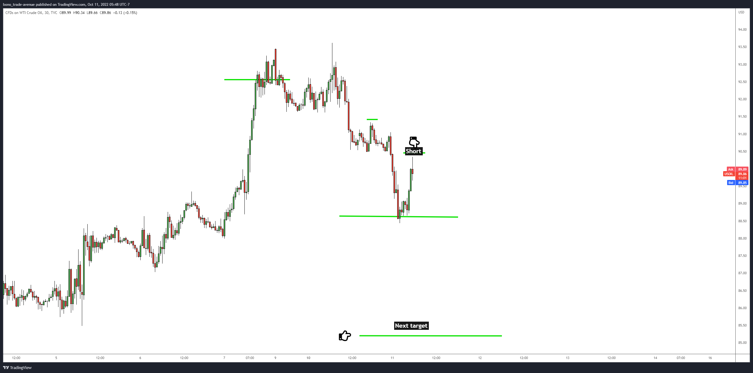 TVC:USOIL Chart Image by bono_trade-avenue