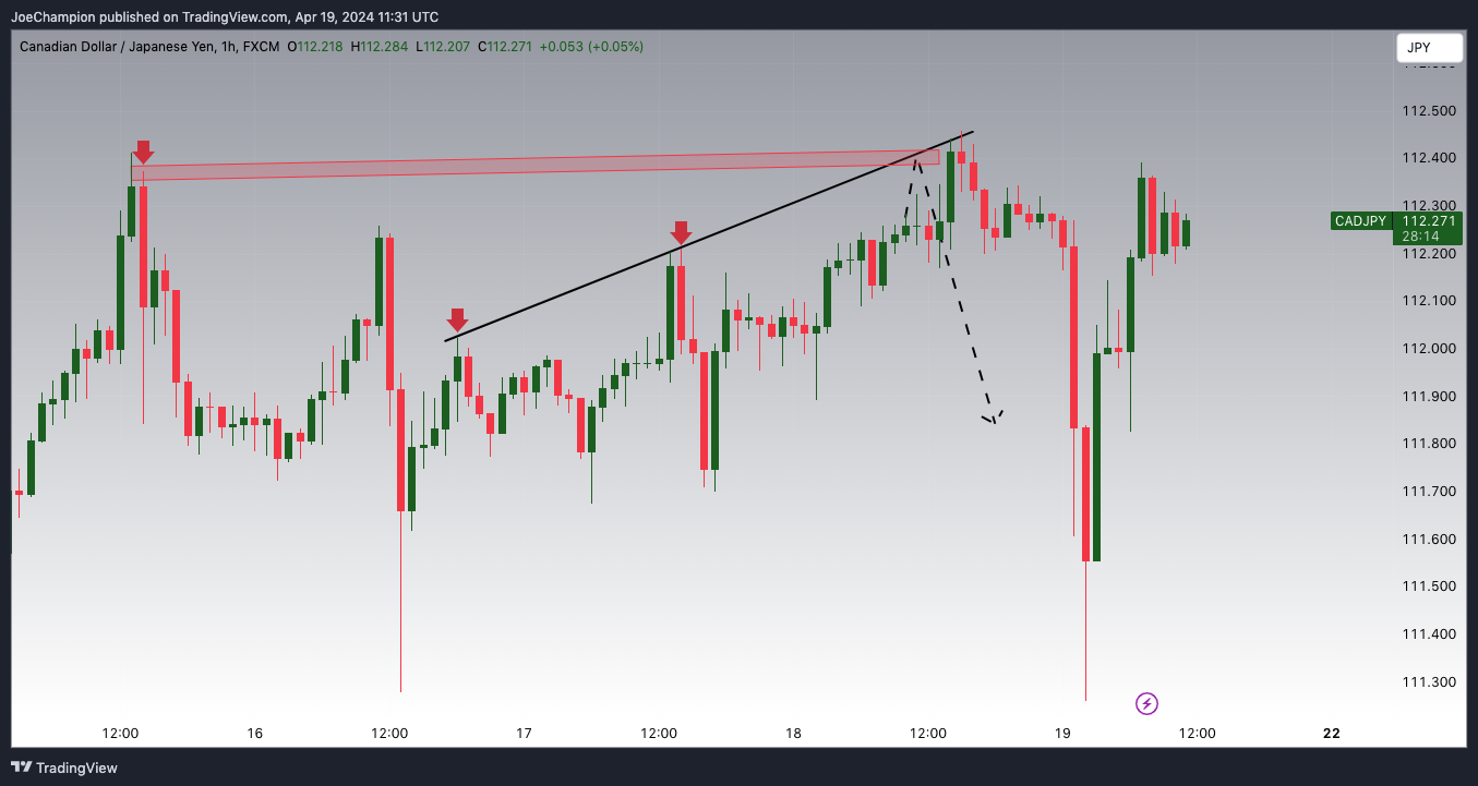 FX:CADJPY Chart Image by JoeChampion