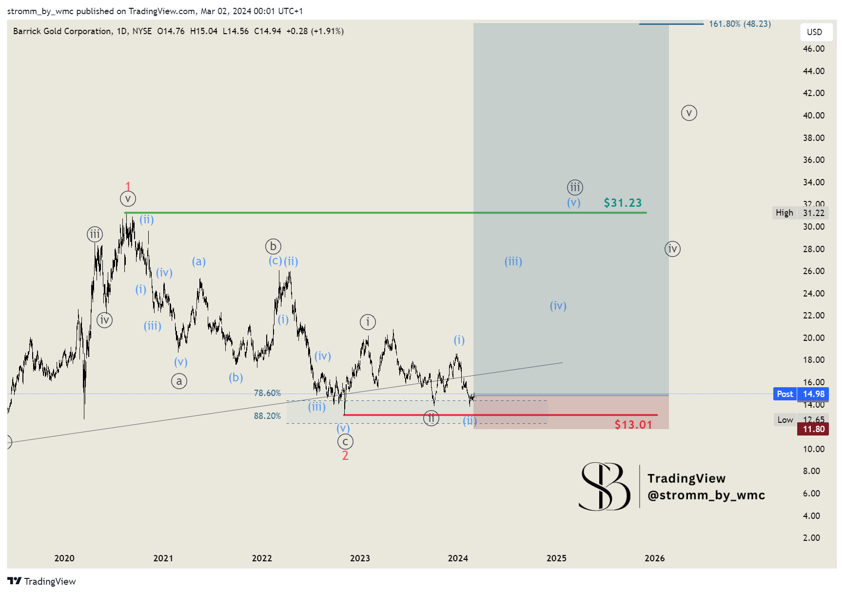 BATS:GOLD Chart Image by stromm