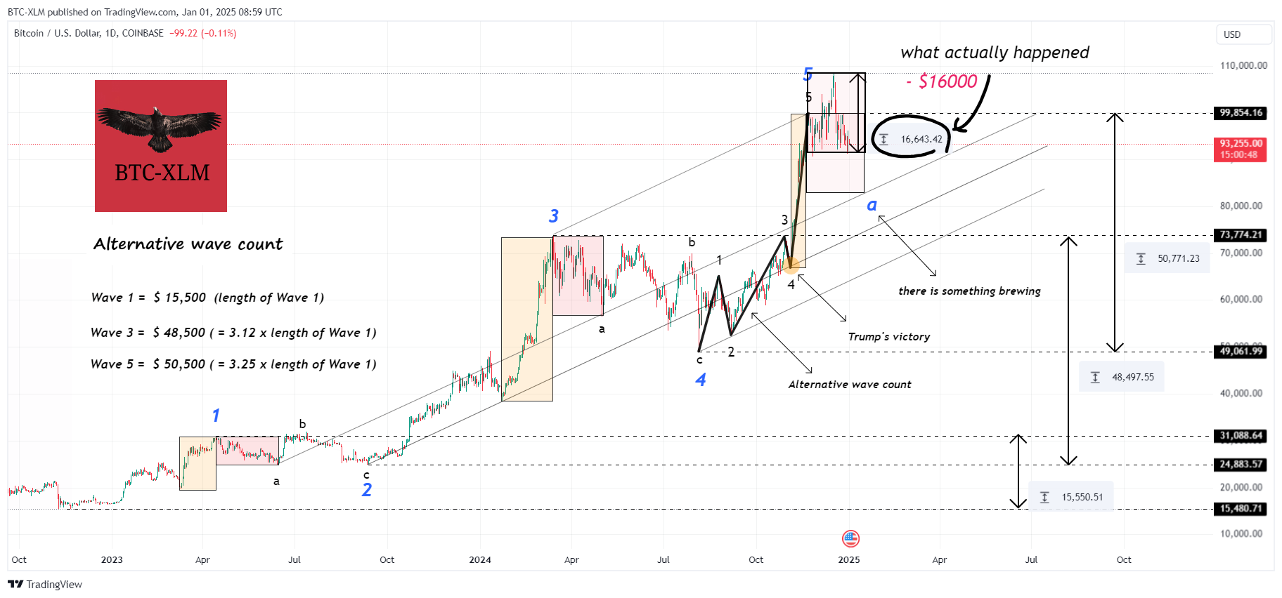 COINBASE:BTCUSD Chart Image by BTC-XLM