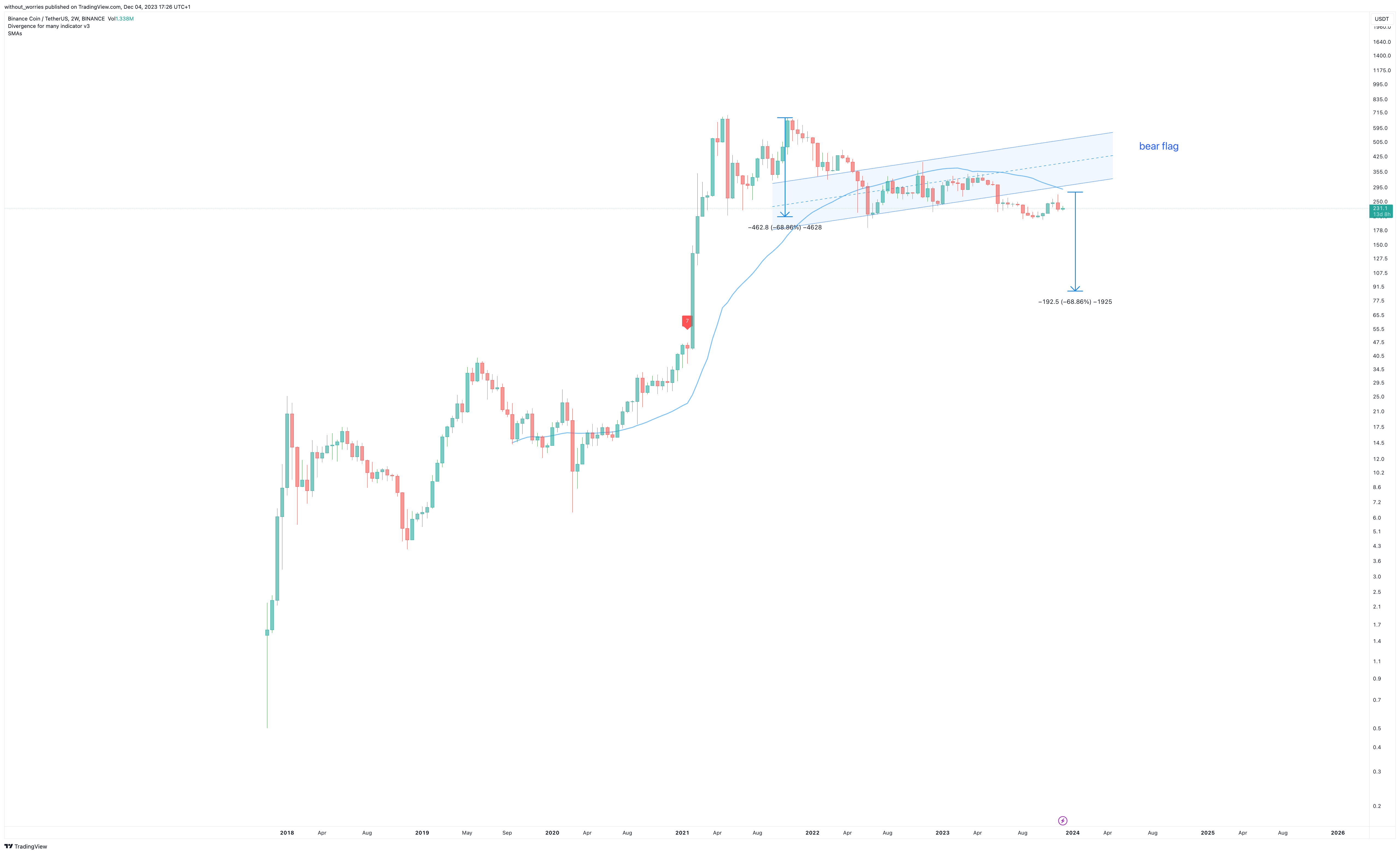 BINANCE:BNBUSDT Chart Image by without_worries