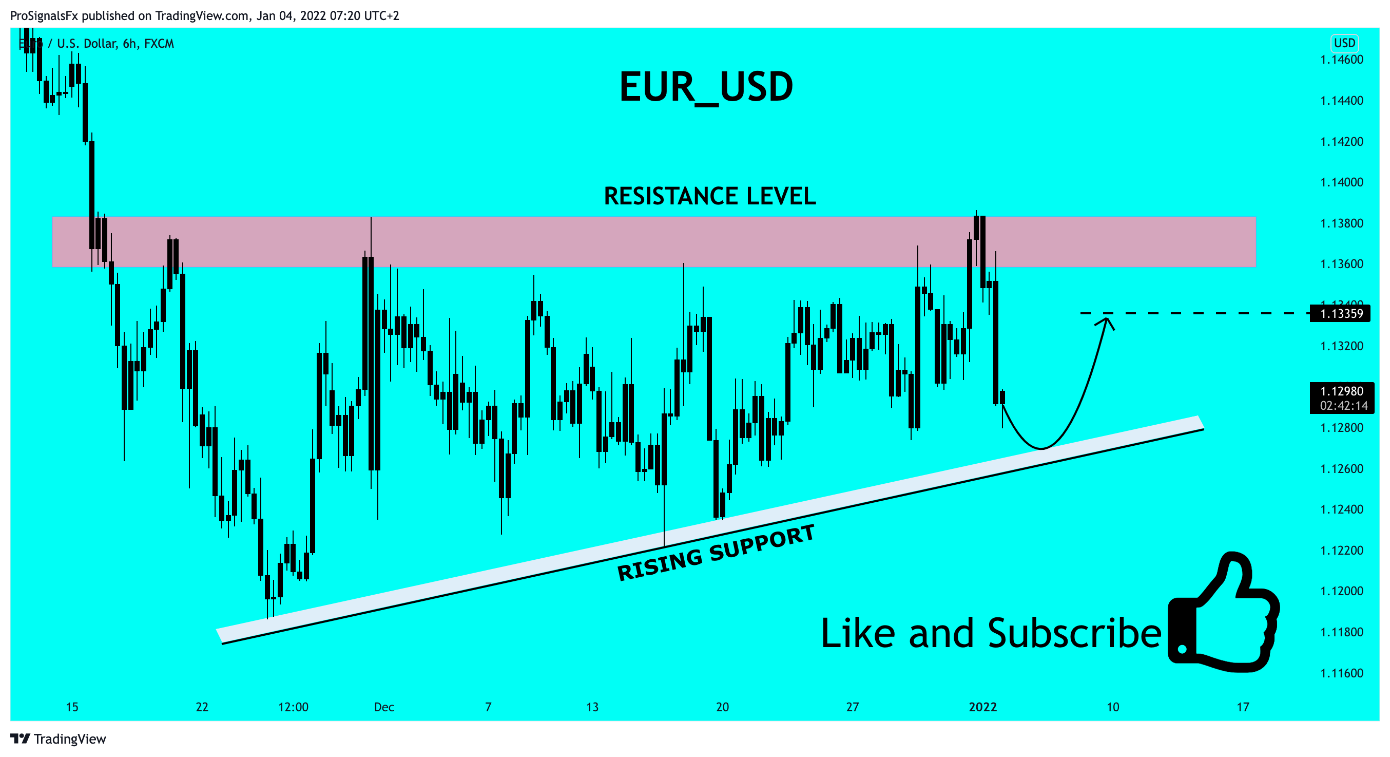 FX:EURUSD Chart Image by ProSignalsFx