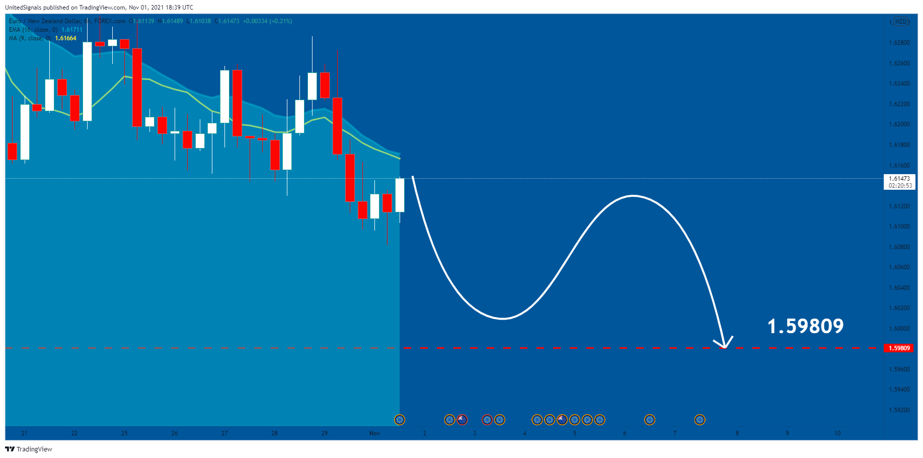 FOREXCOM:EURNZD Chart Image by UnitedSignals