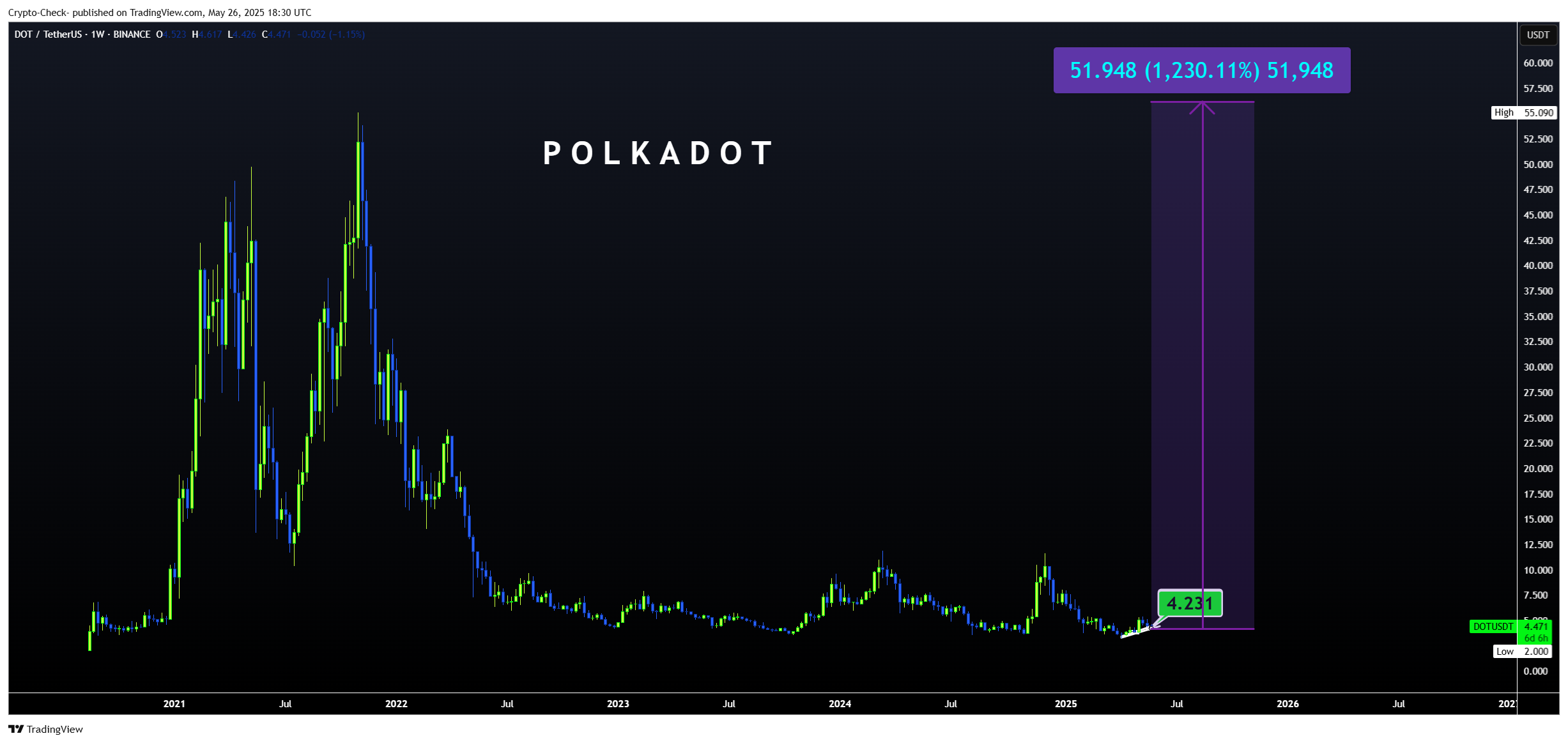 BINANCE:DOTUSDT Chart Image by Crypto-Check-