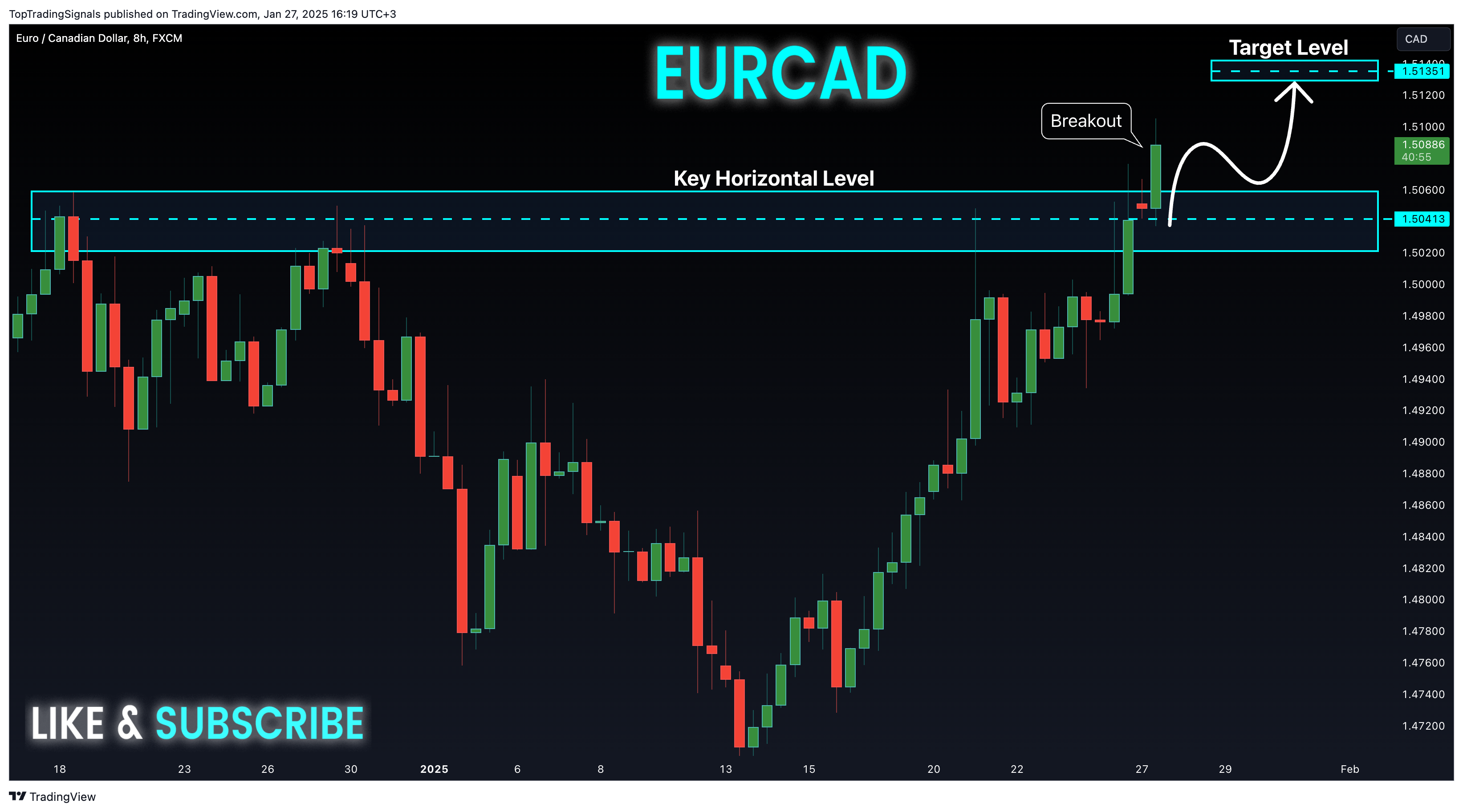 FX:EURCAD Chart Image by TopTradingSignals
