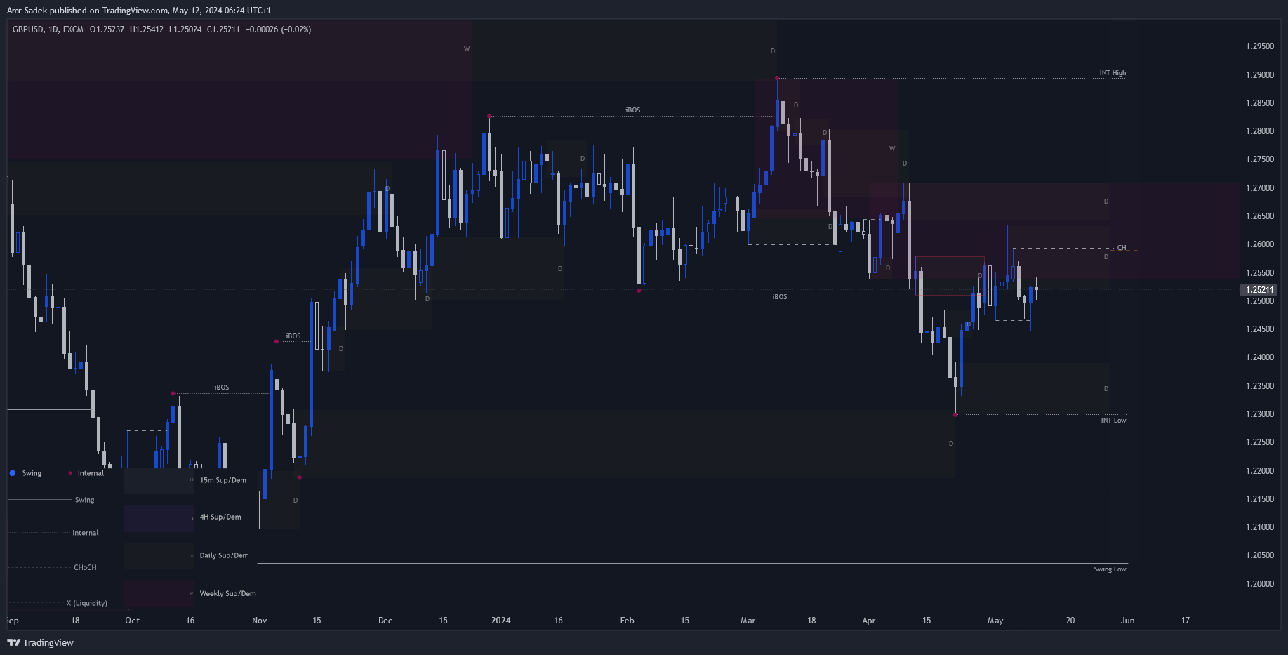 FX:GBPUSD Chart Image by Amr-Sadek