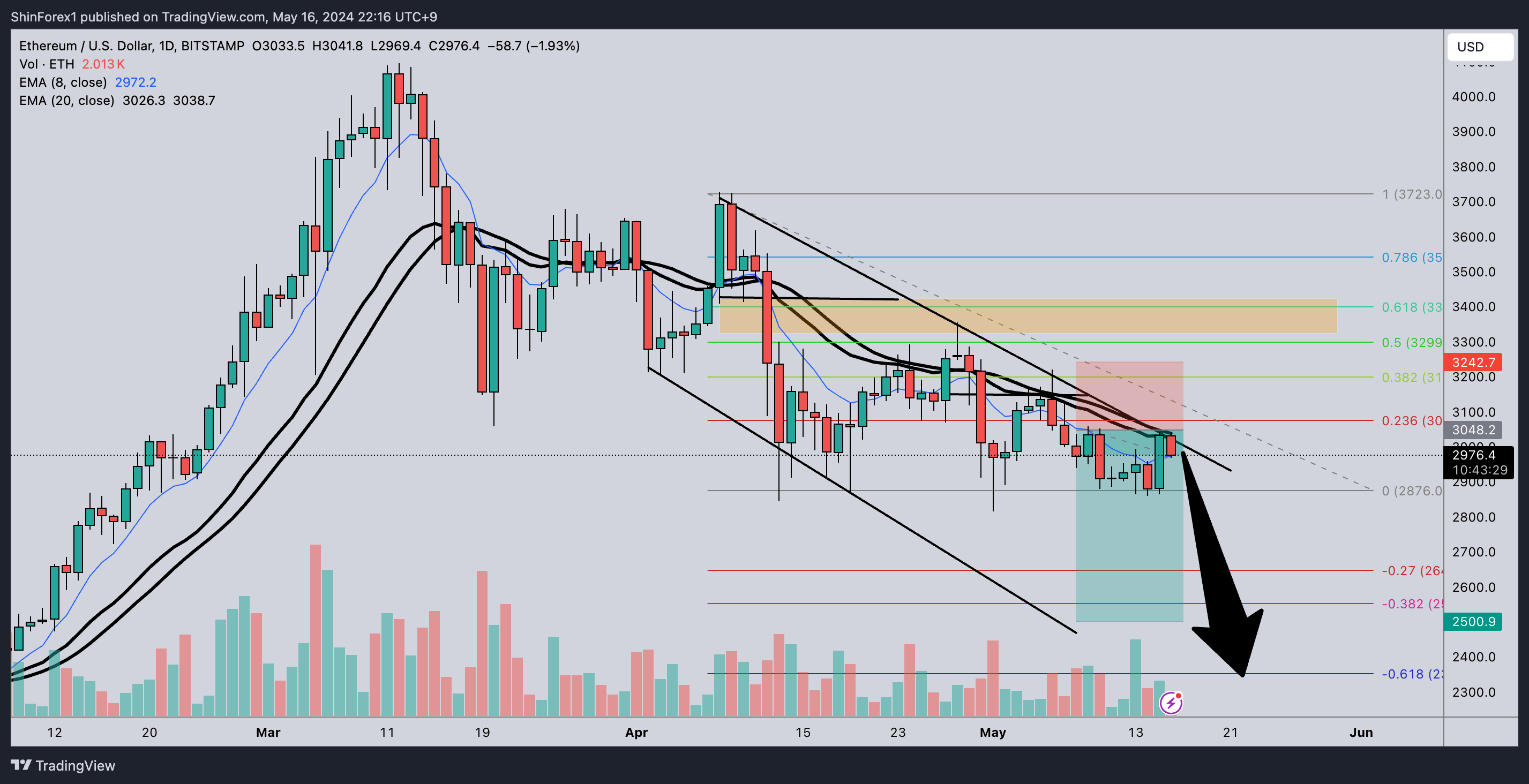 BITSTAMP:ETHUSD Chart Image by ShinForex1