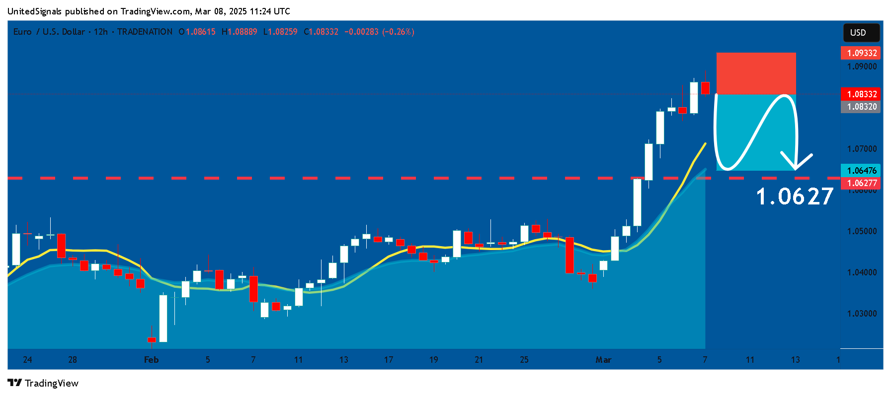 TRADENATION:EURUSD Chart Image by UnitedSignals