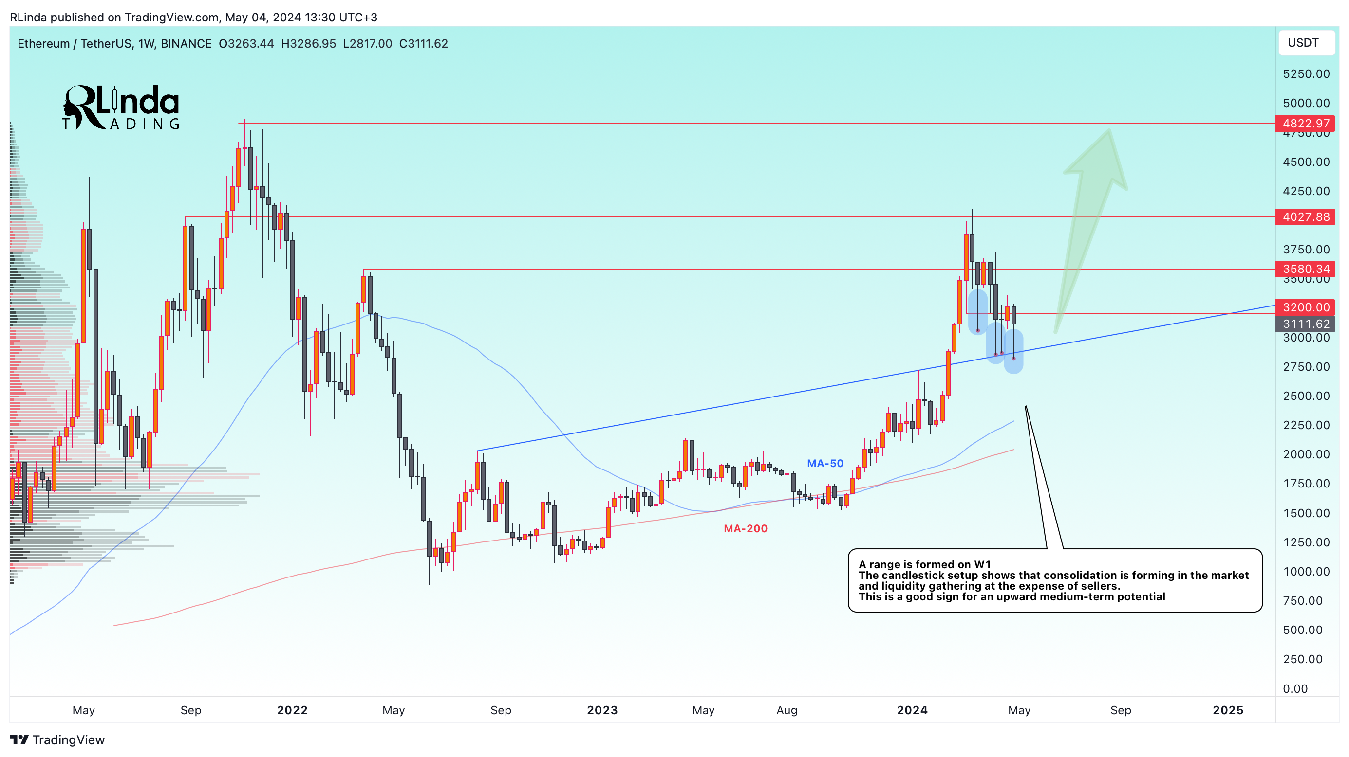 BINANCE:ETHUSDT Chart Image by RLinda