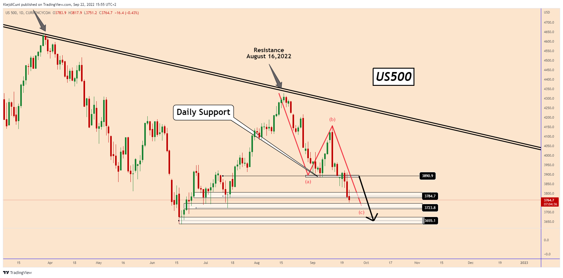 CURRENCYCOM:US500 Chart Image by KlejdiCuni
