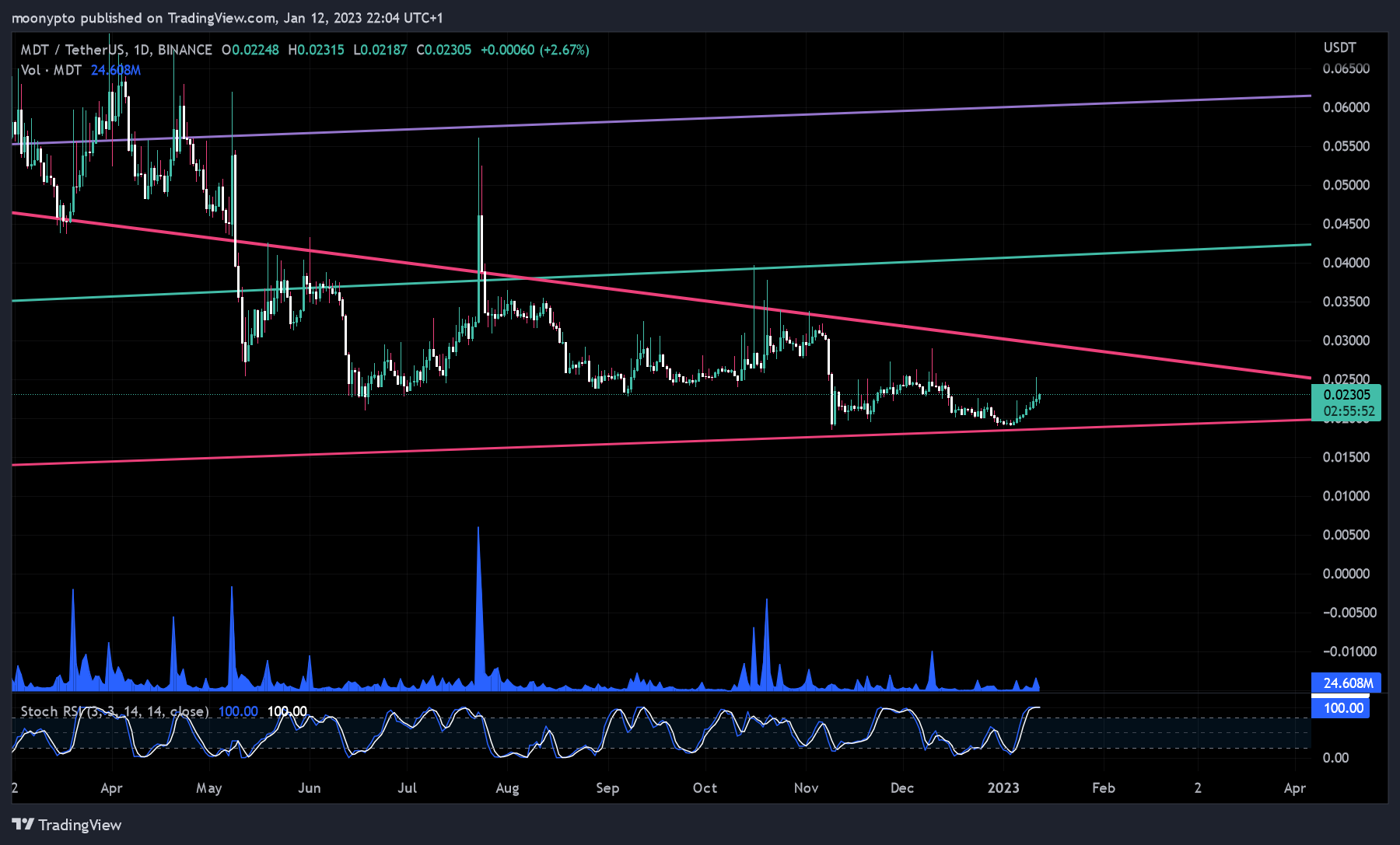 BINANCE:MDTUSDT Chart Image by moonypto