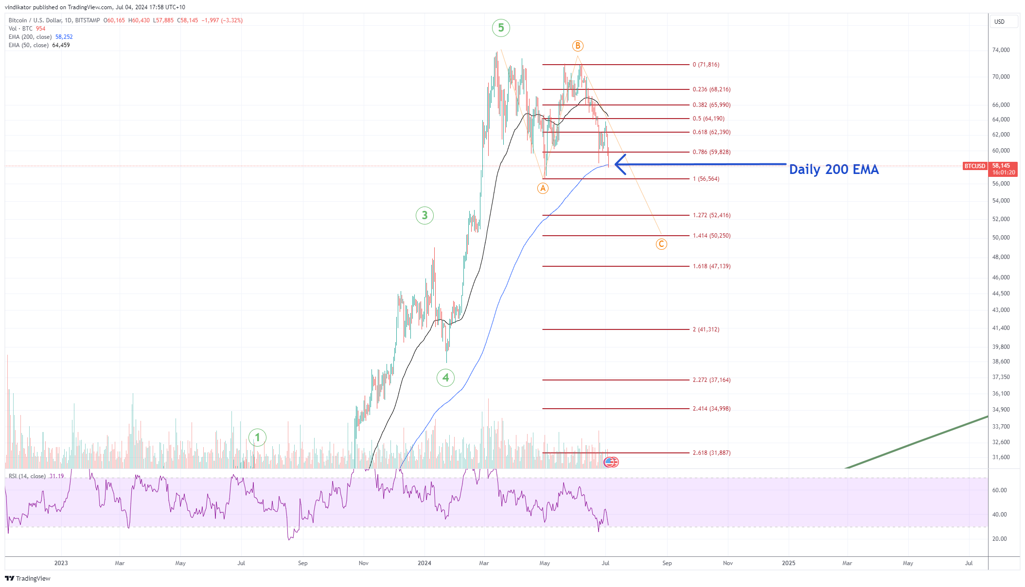 BITSTAMP:BTCUSD Chart Image by vindikator