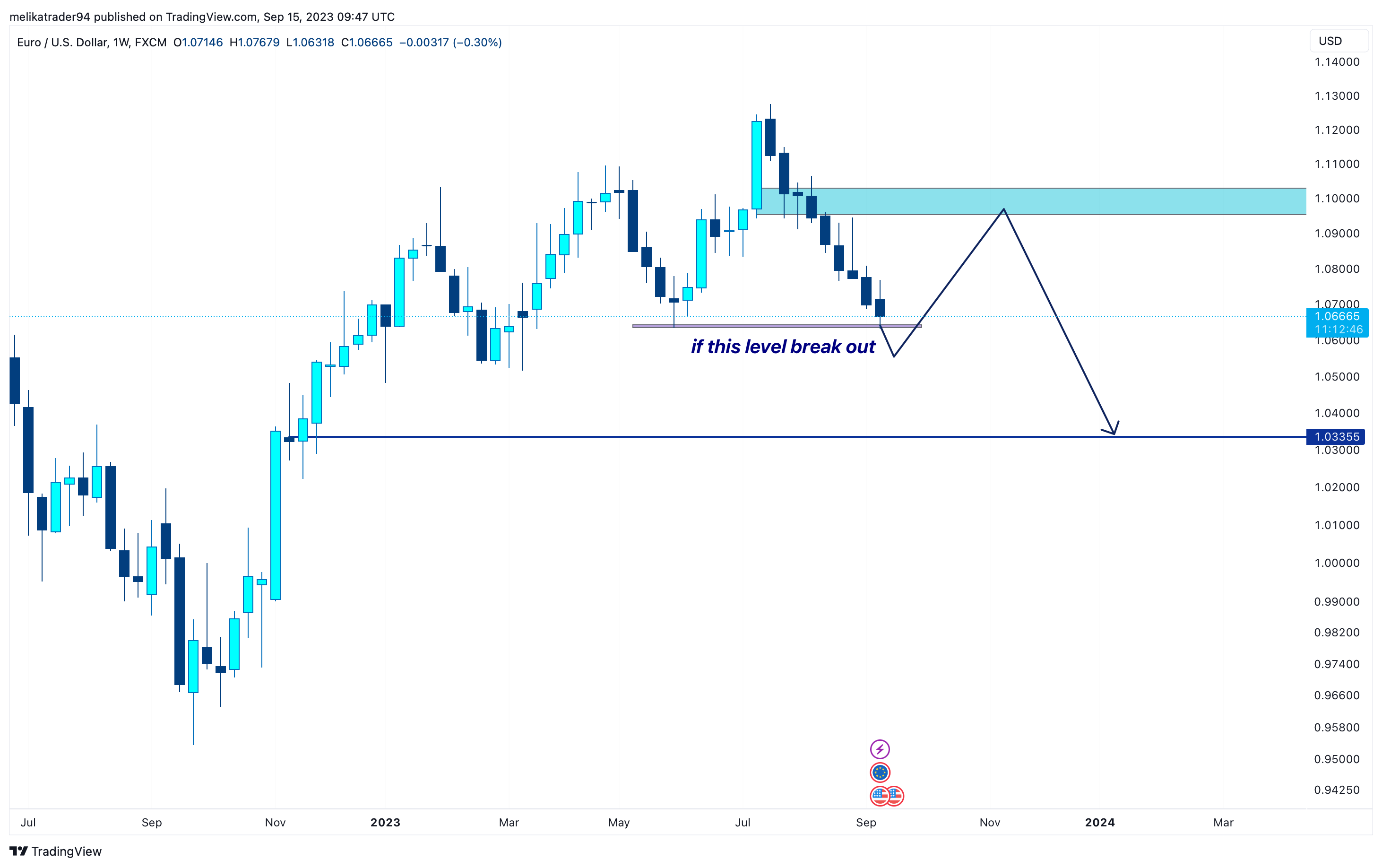 FX:EURUSD Chart Image by melikatrader94