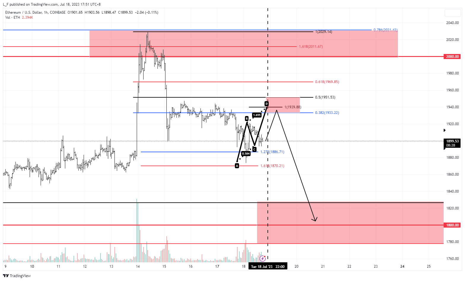 COINBASE:ETHUSD Chart Image by L_F
