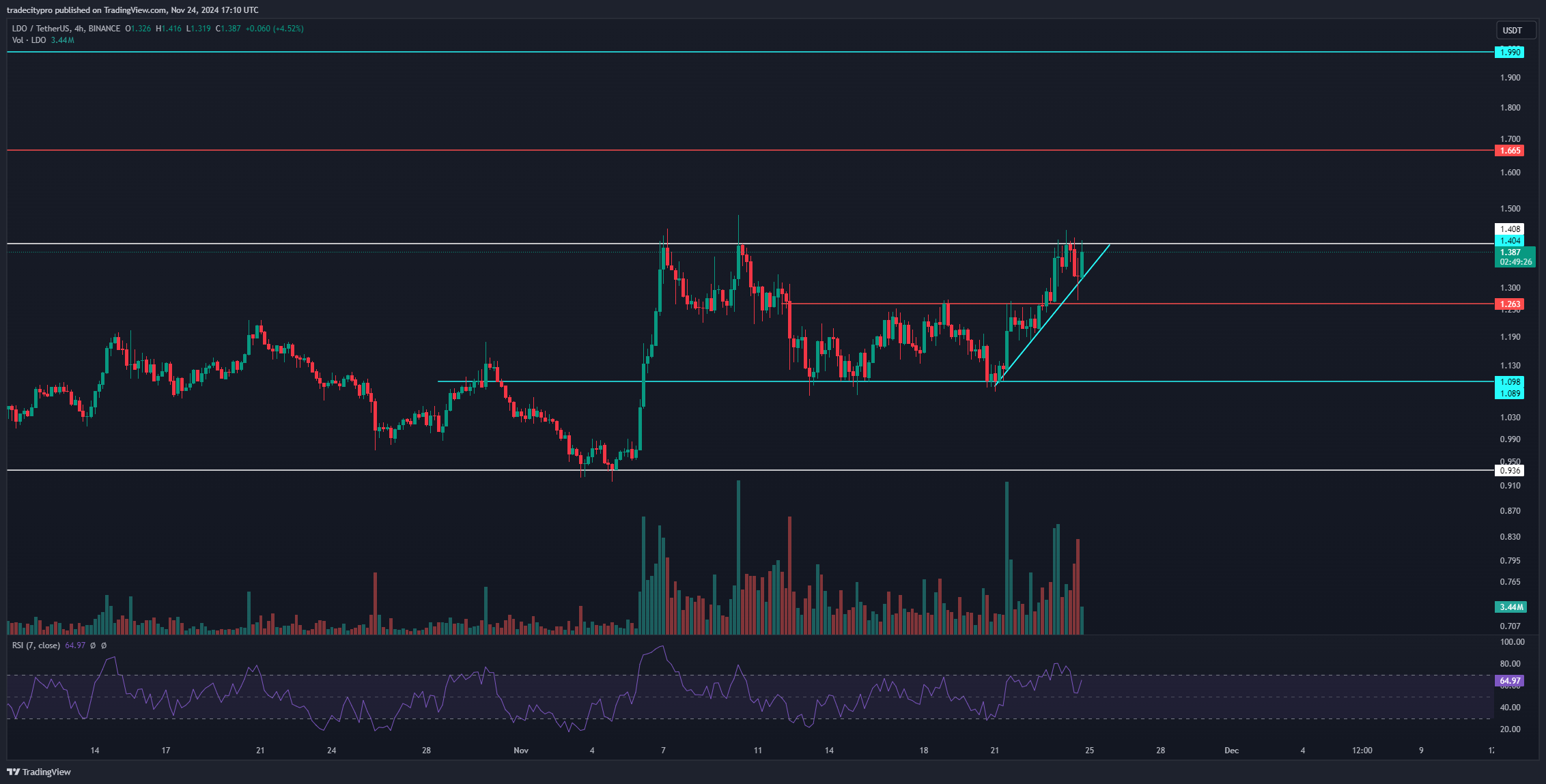 BINANCE:LDOUSDT Chart Image by tradecitypro