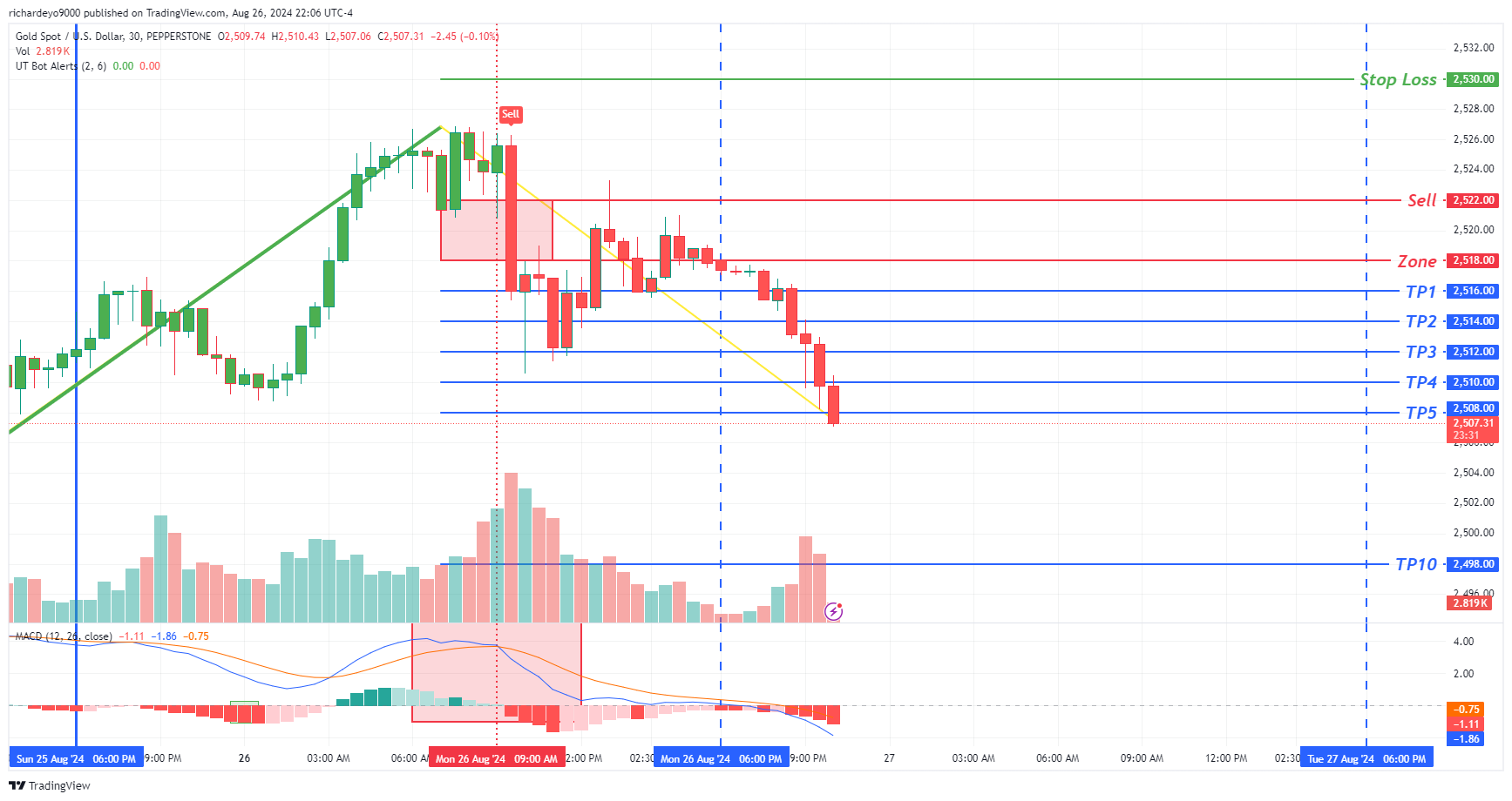 PEPPERSTONE:XAUUSD Chart Image by SmartWizardFX