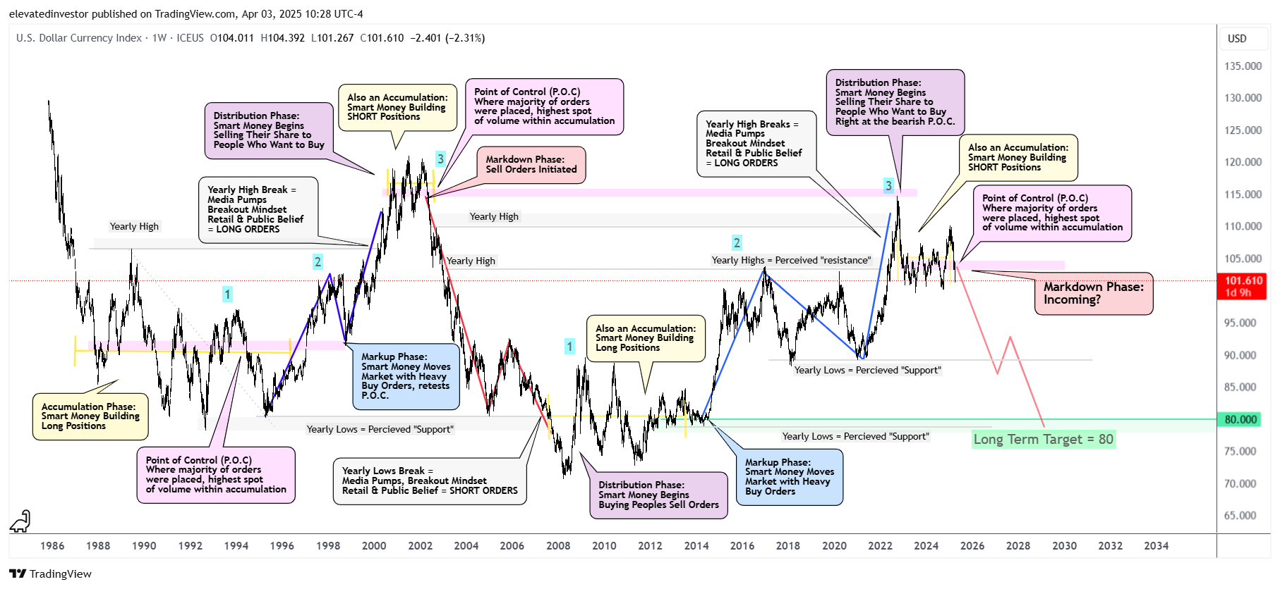 ICEUS_DLY:DXY Chart Image by elevatedinvestor