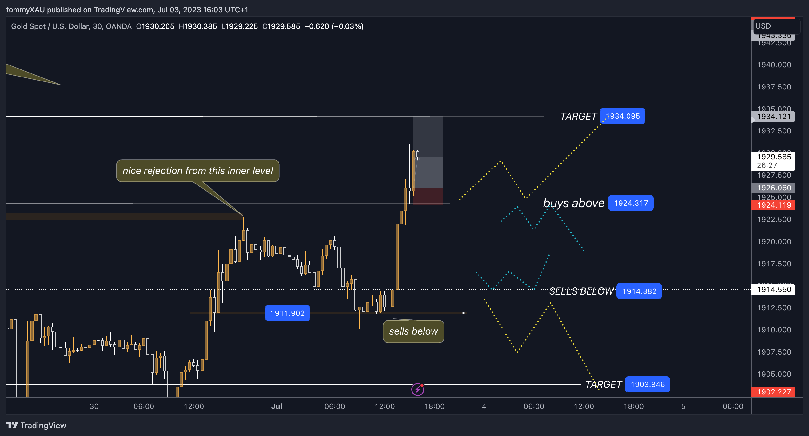OANDA:XAUUSD Chart Image by tommyXAU
