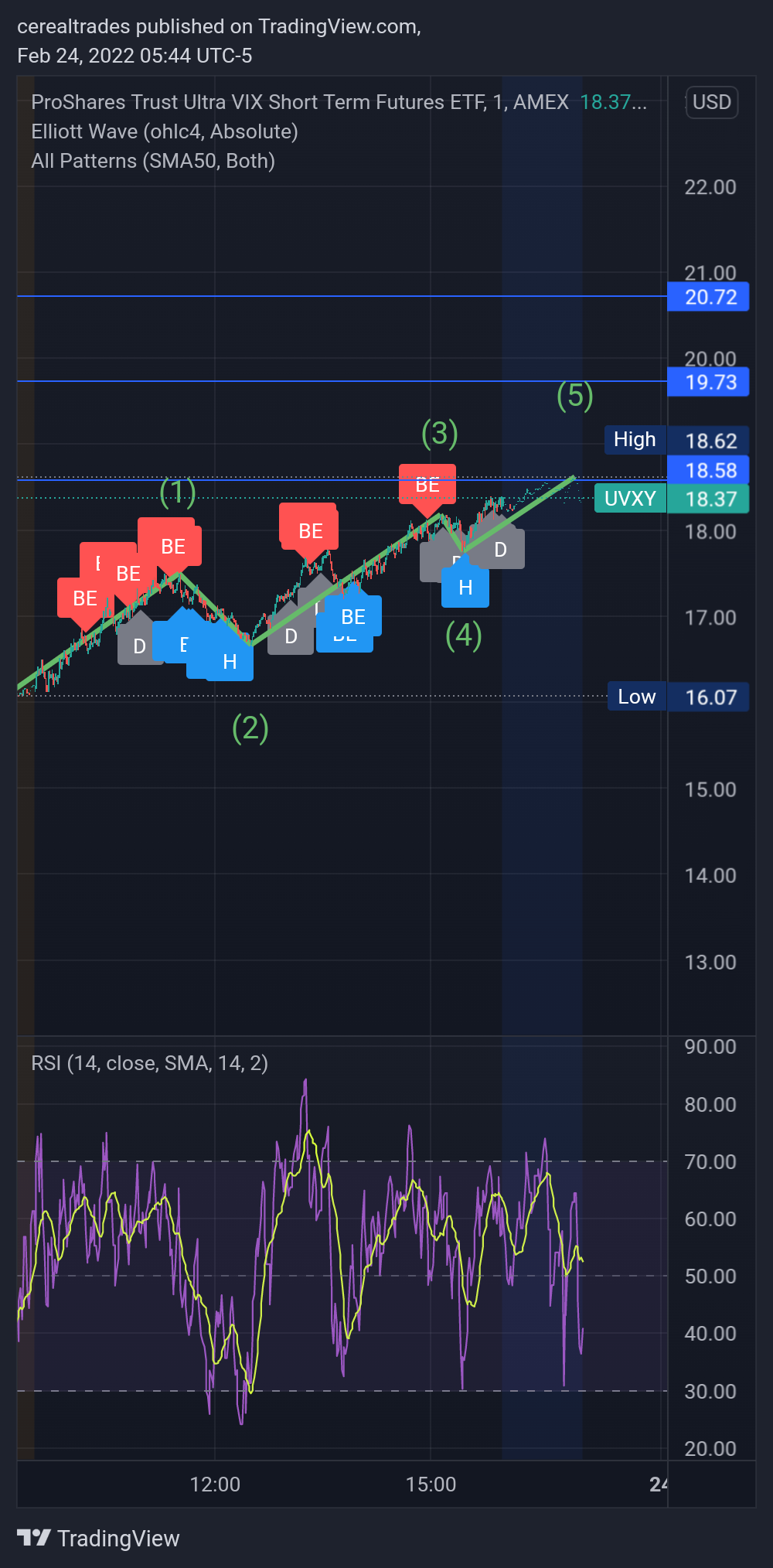 AMEX:UVXY Chart Image by cerealtrades
