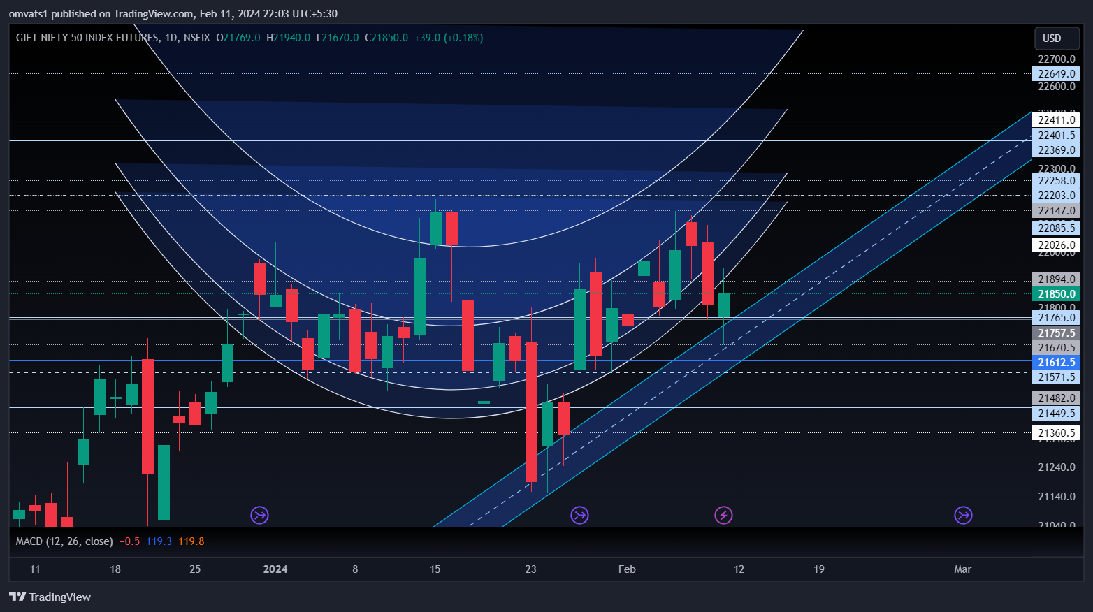 NSEIX:NIFTY1! Chart Image by omvats1