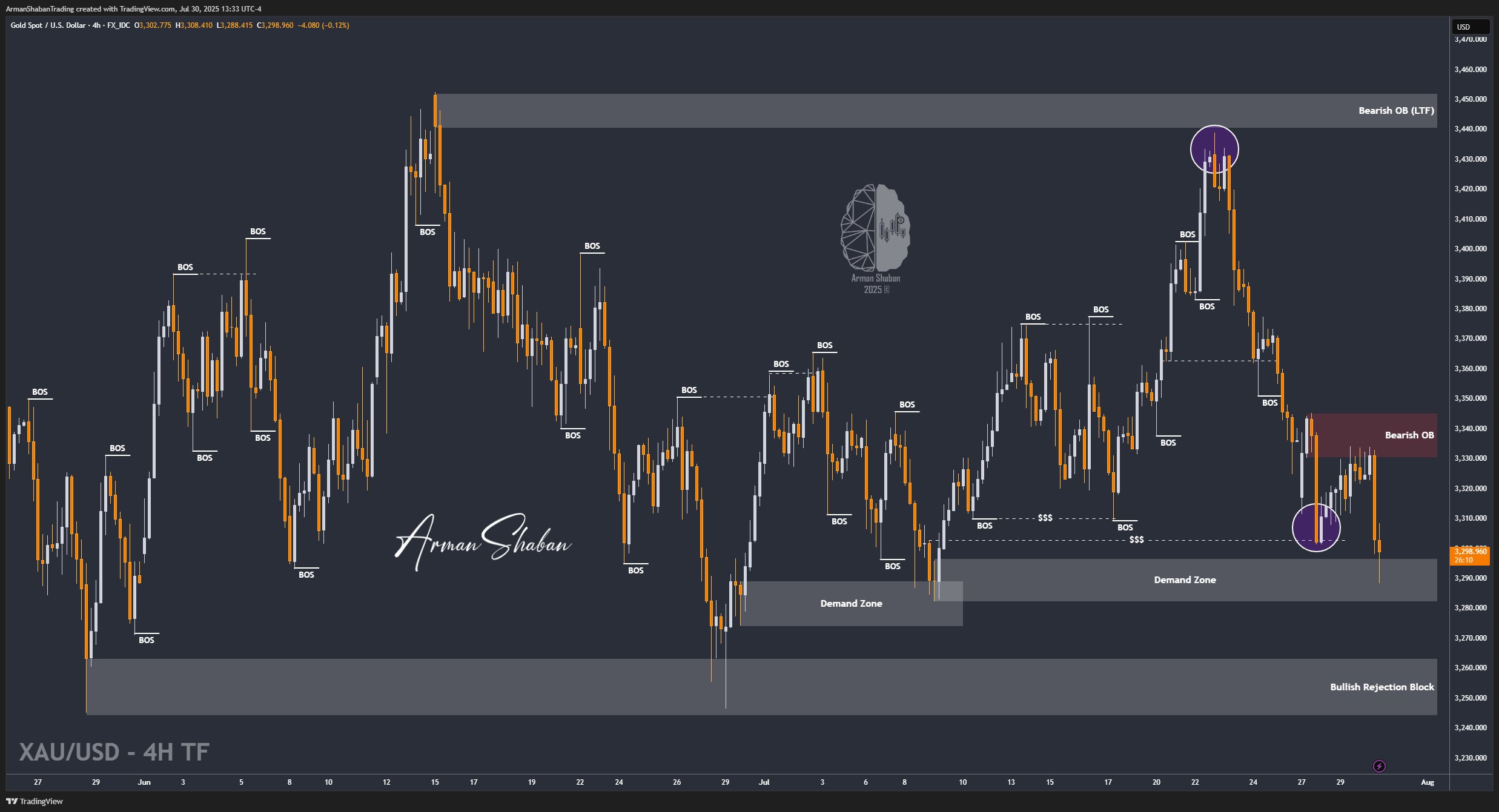 FX_IDC:XAUUSD Chart Image by ArmanShabanTrading