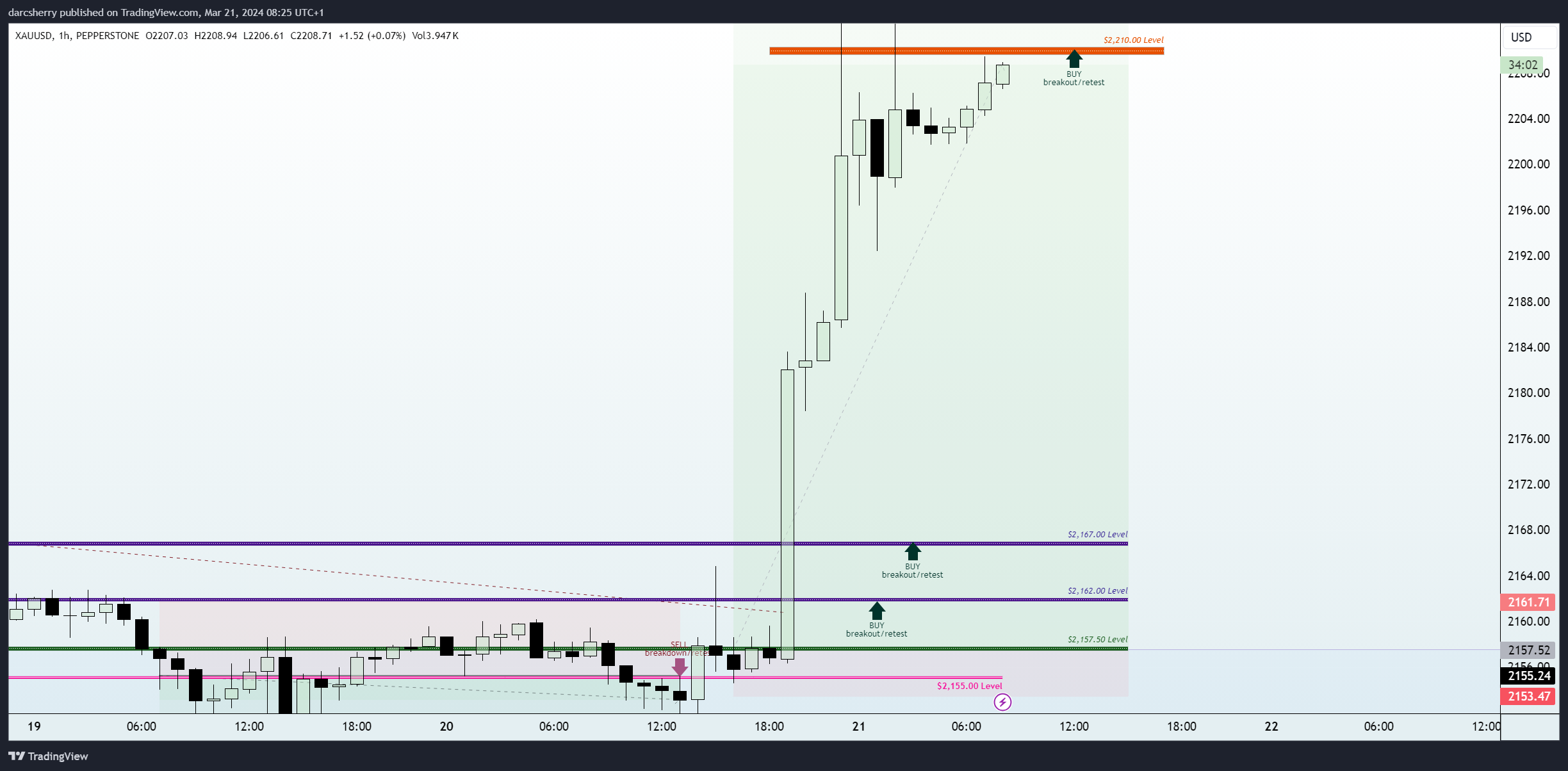 PEPPERSTONE:XAUUSD Chart Image by darcsherry