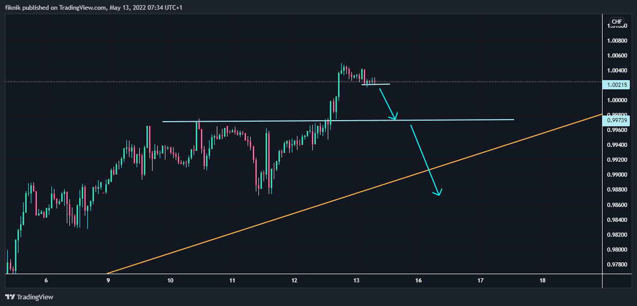 EASYMARKETS:USDCHF Chart Image by fiknik