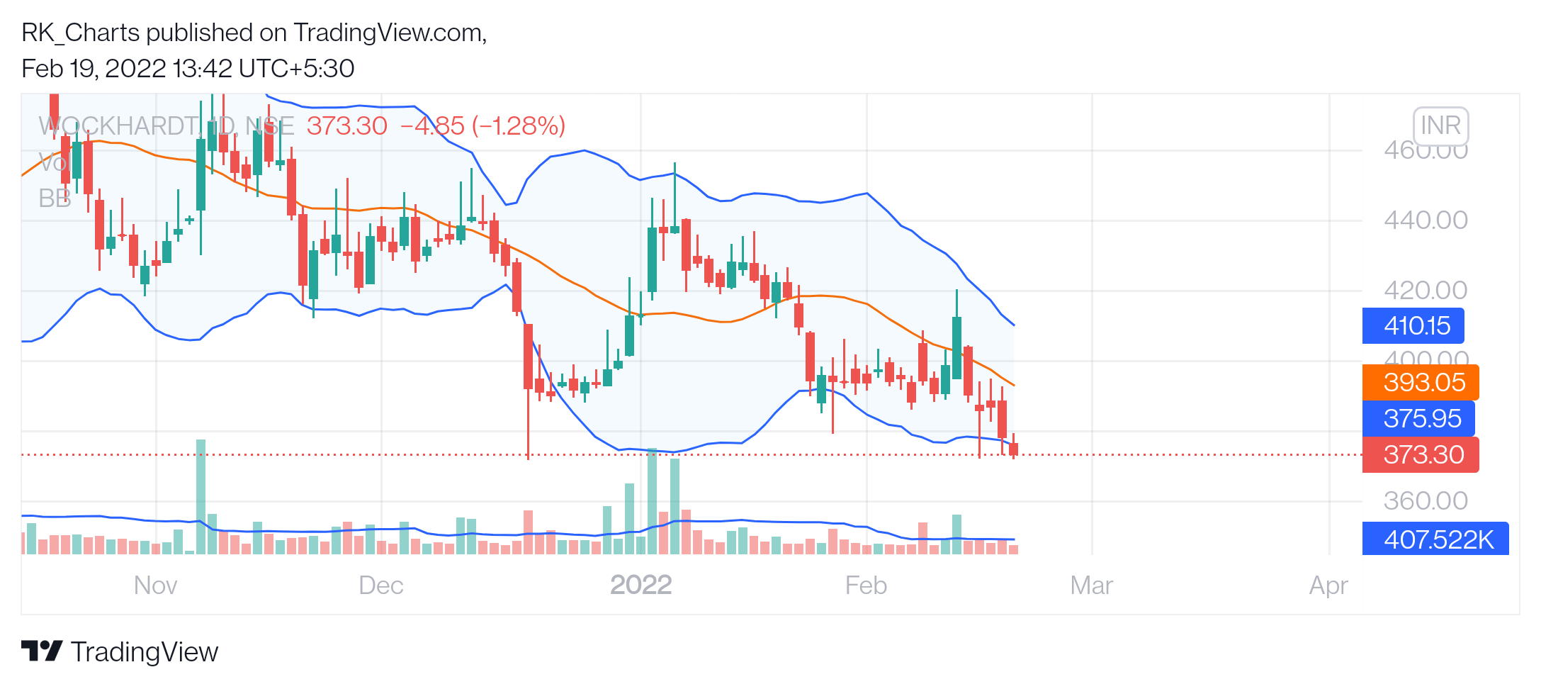 NSE:WOCKPHARMA Chart Image by RK_Chaarts