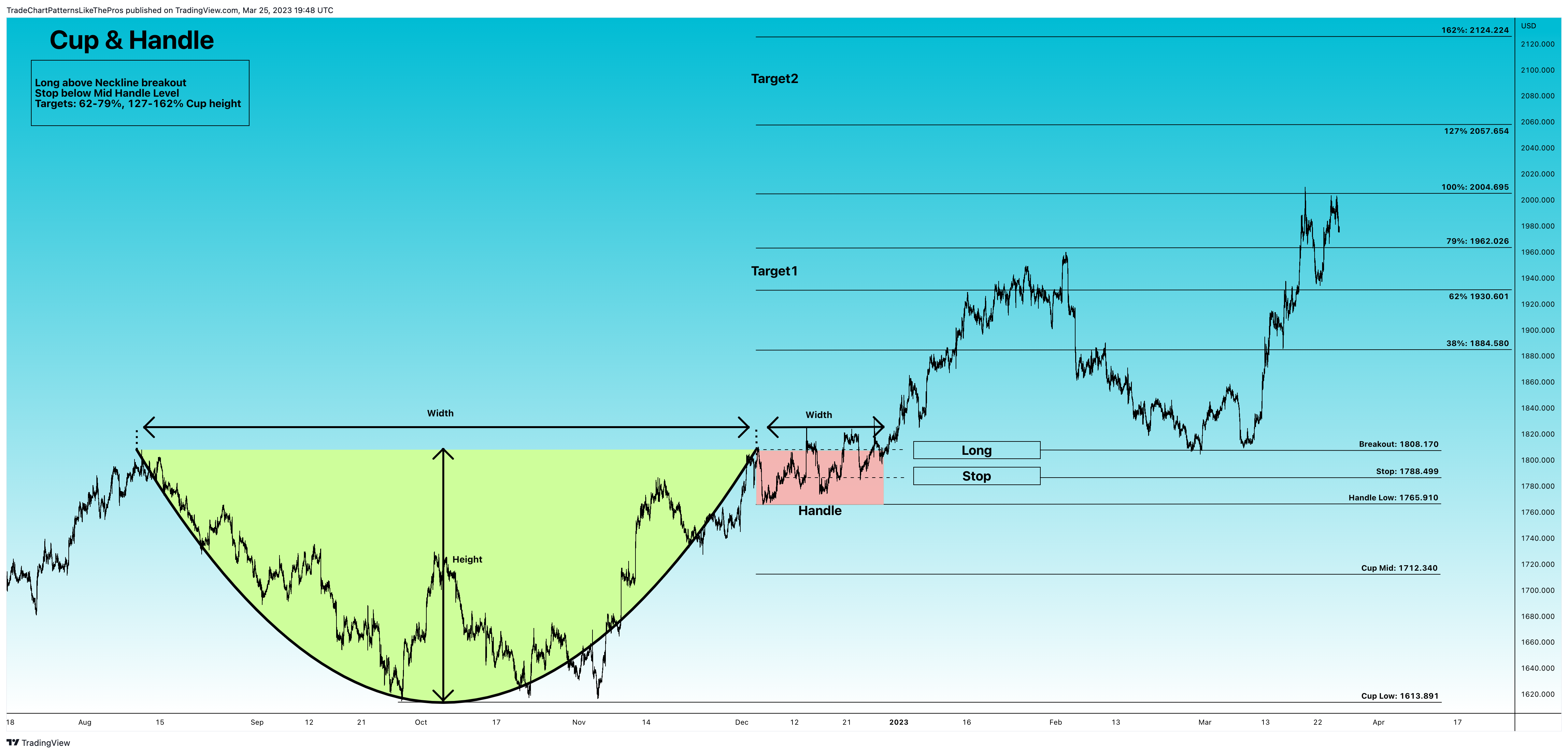 OANDA:XAUUSD Chart Image by TradeChartPatternsLikeThePros