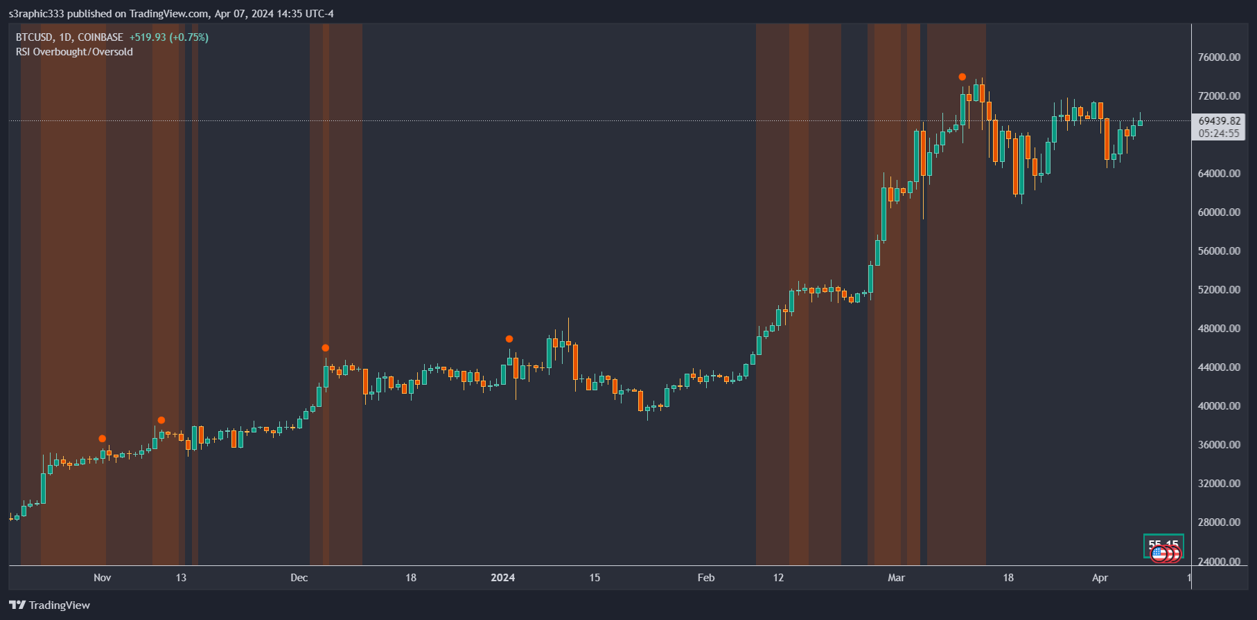COINBASE:BTCUSD Chart Image by s3raphic333