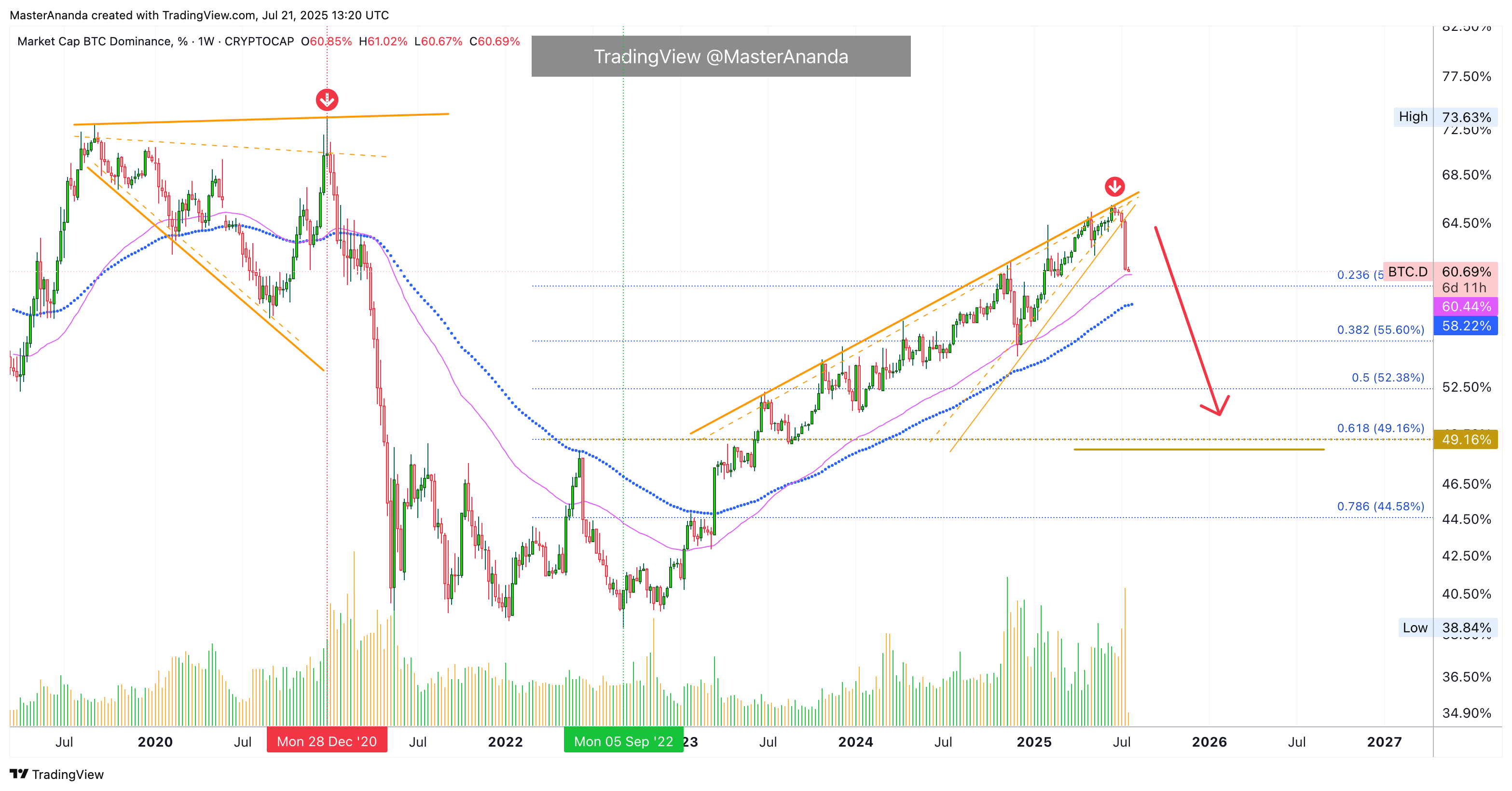 CRYPTOCAP:BTC.D Chart Image by MasterAnanda