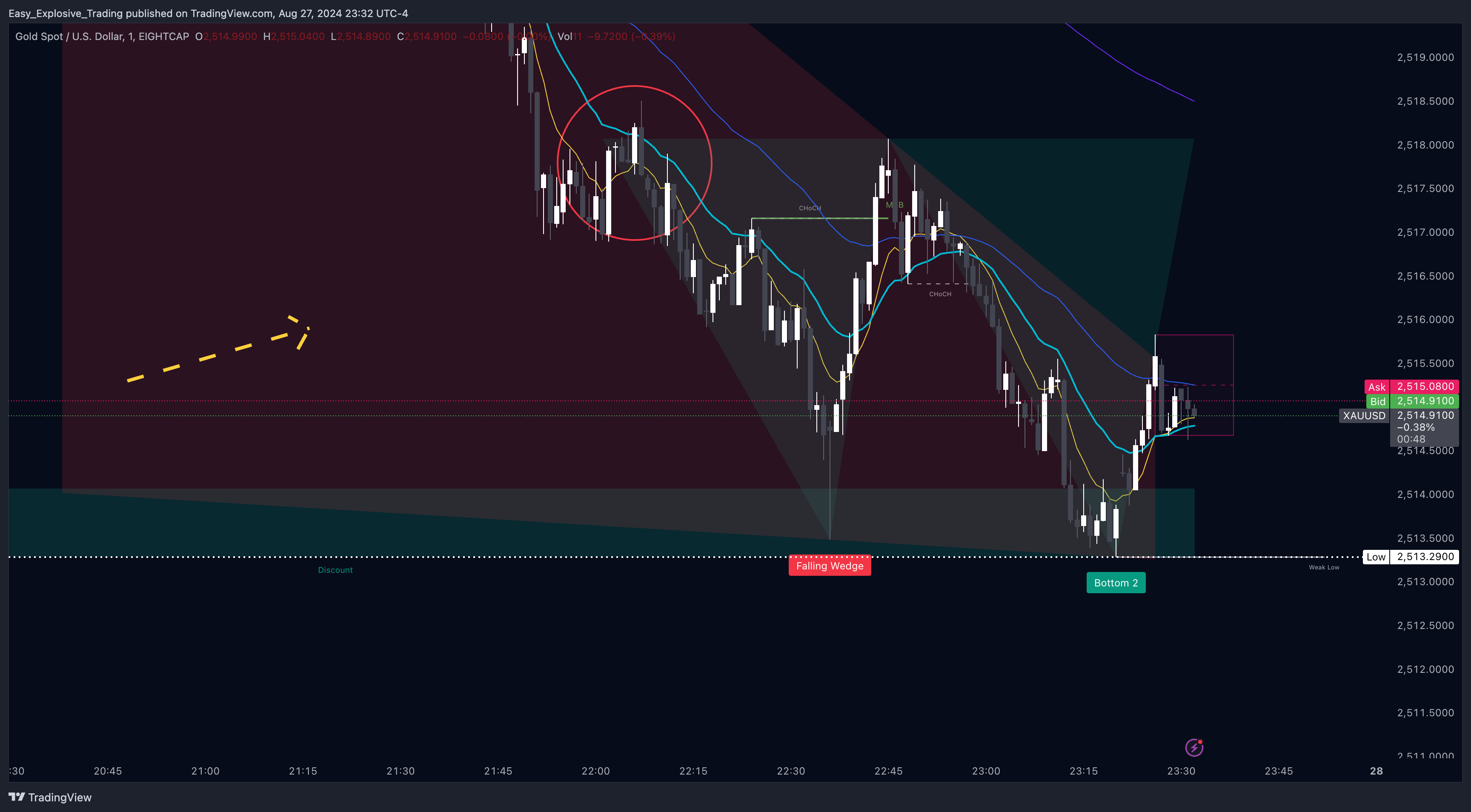 EIGHTCAP:XAUUSD Chart Image by Easy_Explosive_Trading