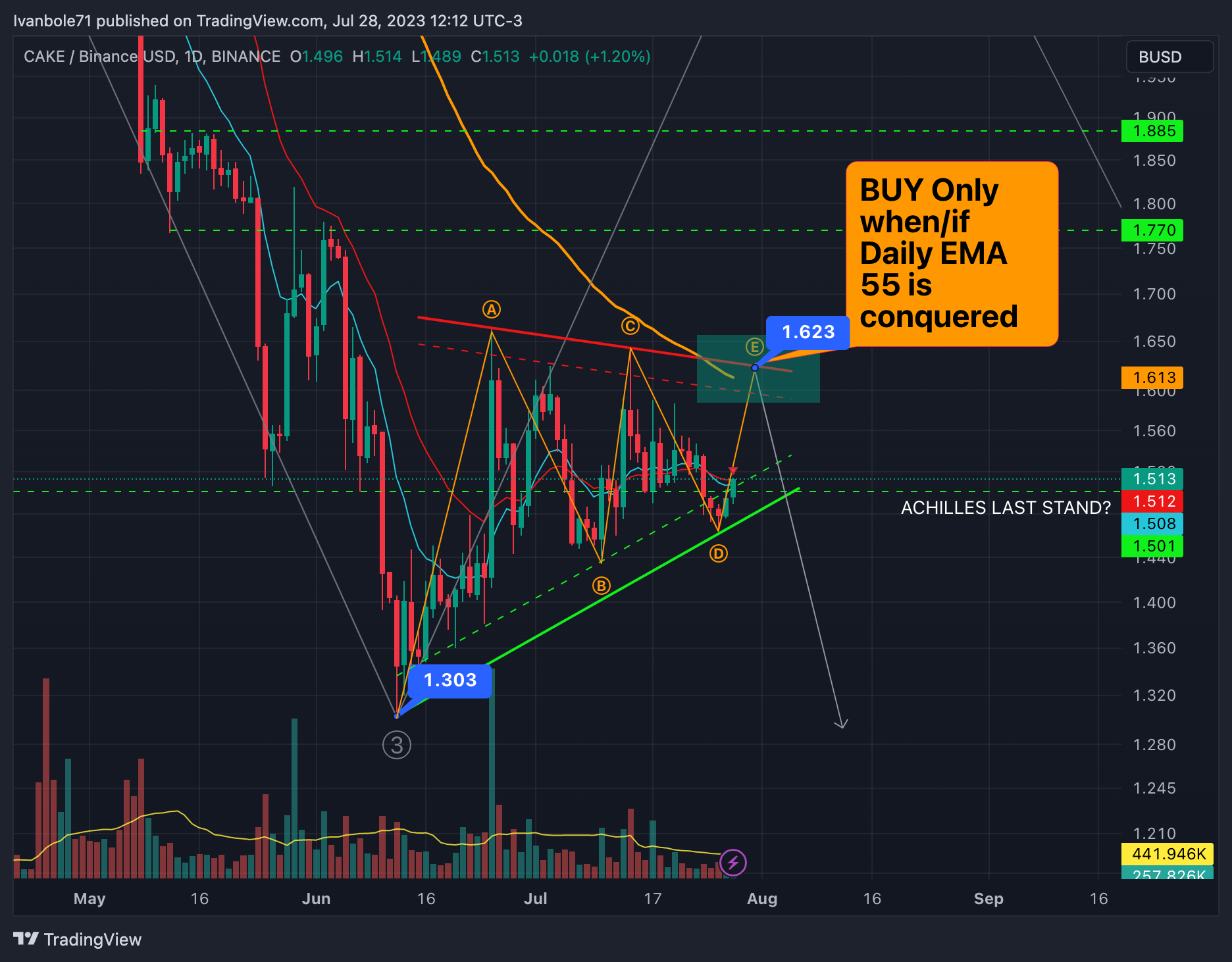 BINANCE:CAKEBUSD Chart Image by Ivanbole71