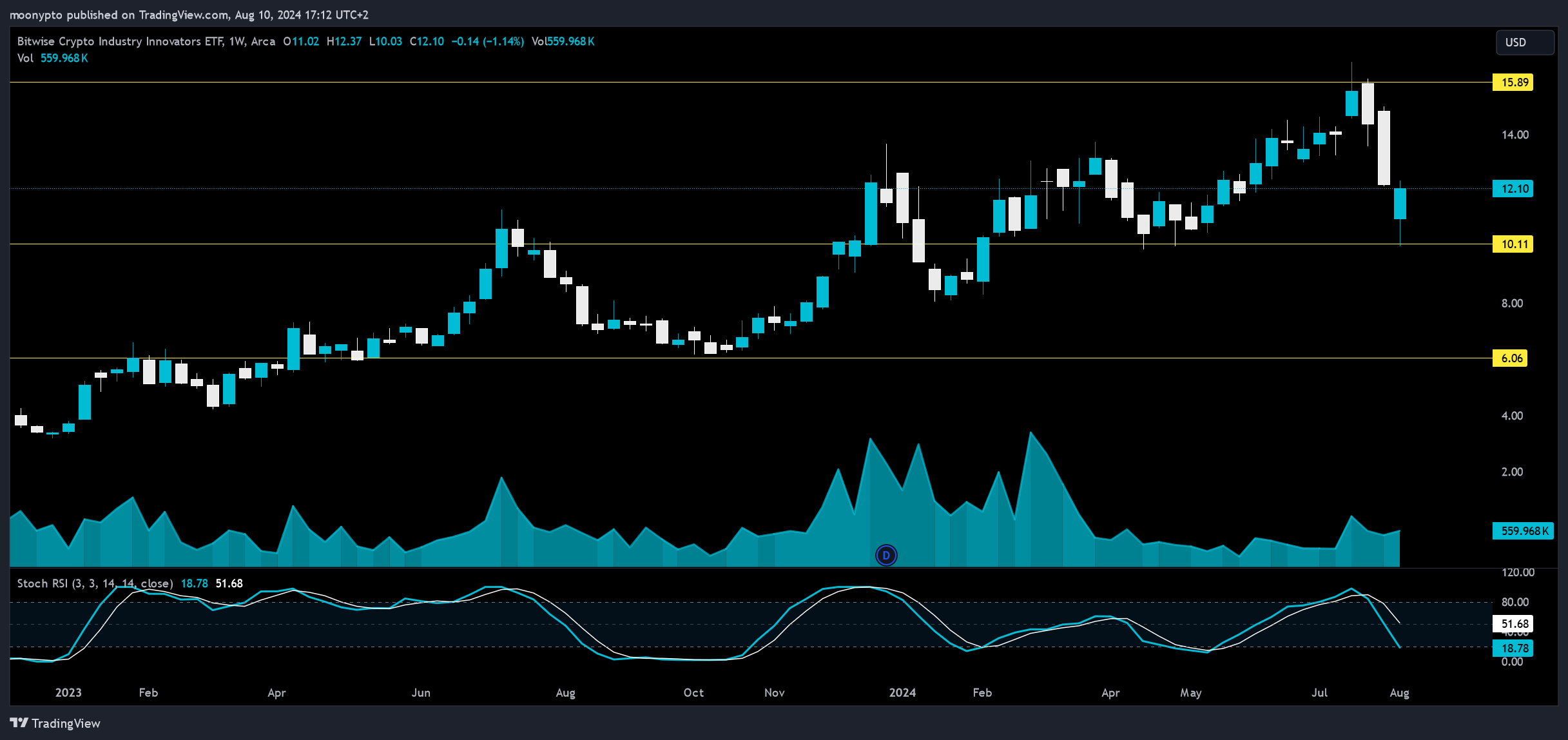 BATS:BITQ Chart Image by moonypto