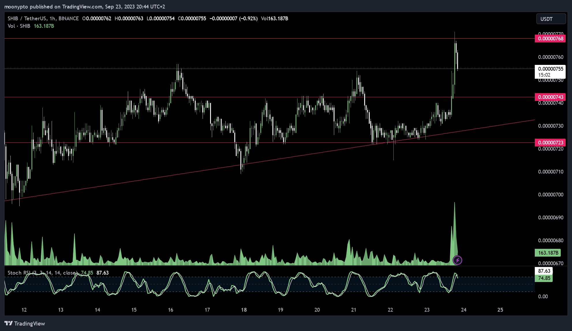 BINANCE:SHIBUSDT Chart Image by moonypto