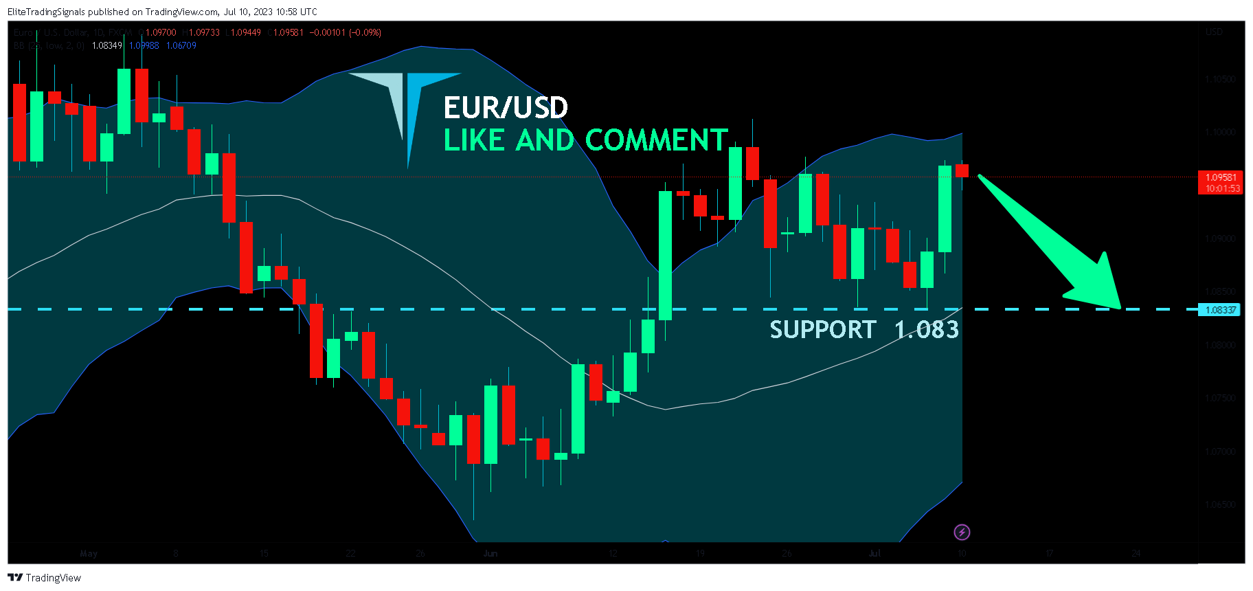 FX:EURUSD Chart Image by EliteTradingSignals