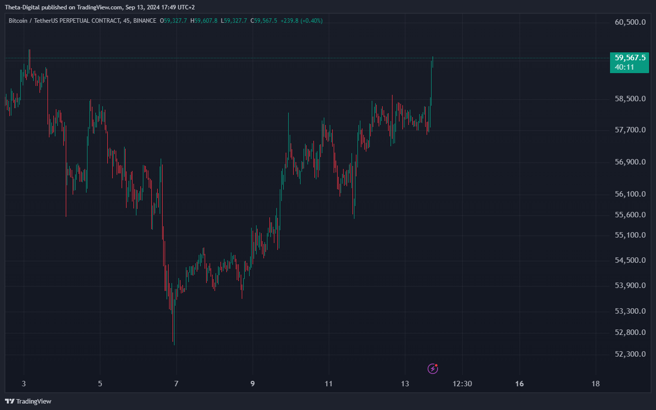 BINANCE:BTCUSDT.P Chart Image by Theta-Digital