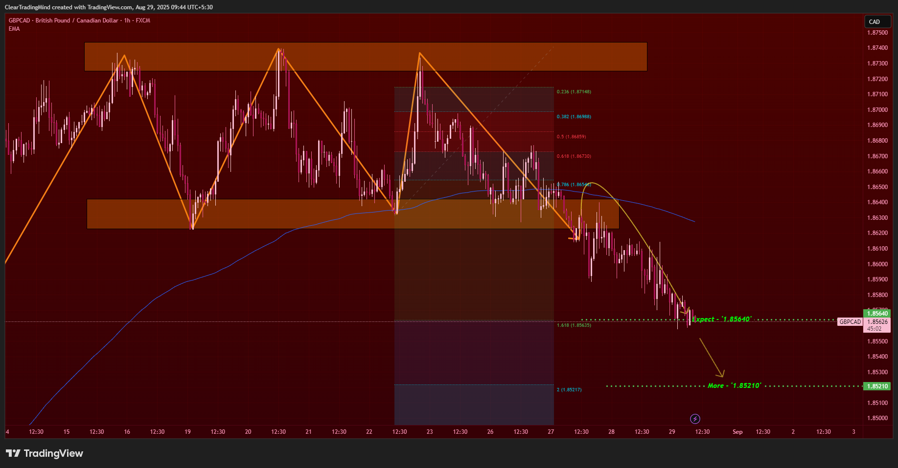 FX:GBPCAD Chart Image by ClearTradingMind